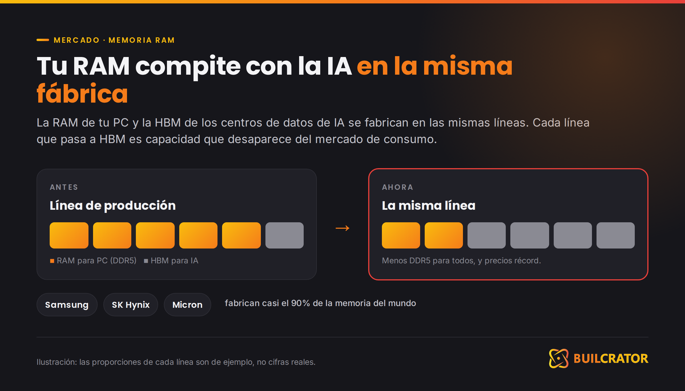 Cómo las fábricas pasan líneas de RAM DDR5 a memoria HBM para inteligencia artificial