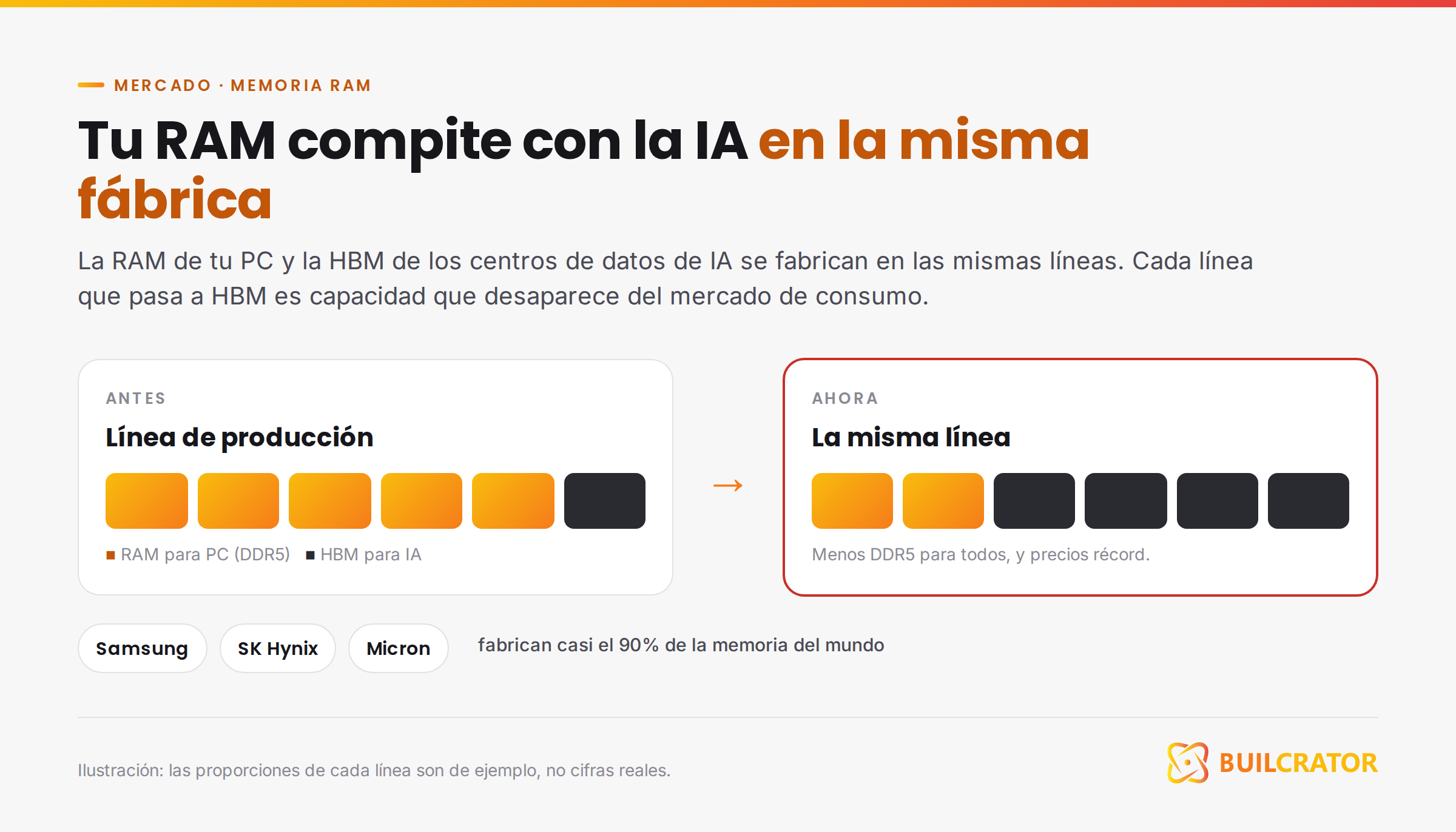 Cómo las fábricas pasan líneas de RAM DDR5 a memoria HBM para inteligencia artificial