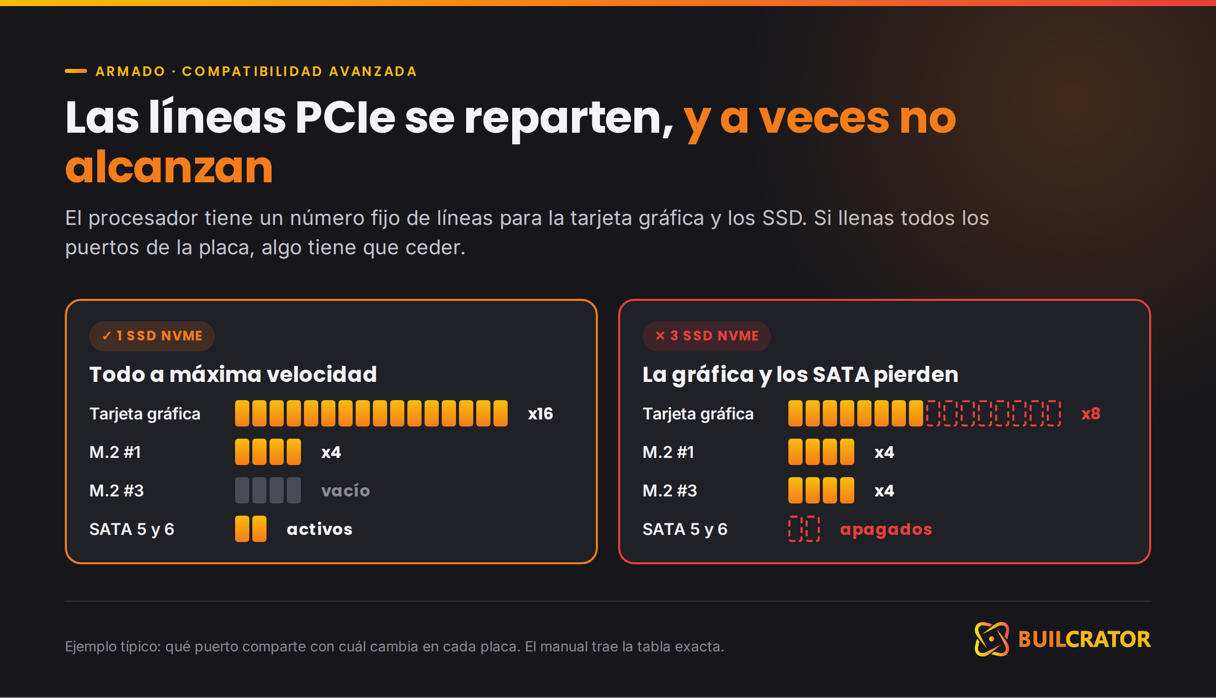 Cómo se reparten las líneas PCIe entre la tarjeta gráfica, los M.2 y los puertos SATA