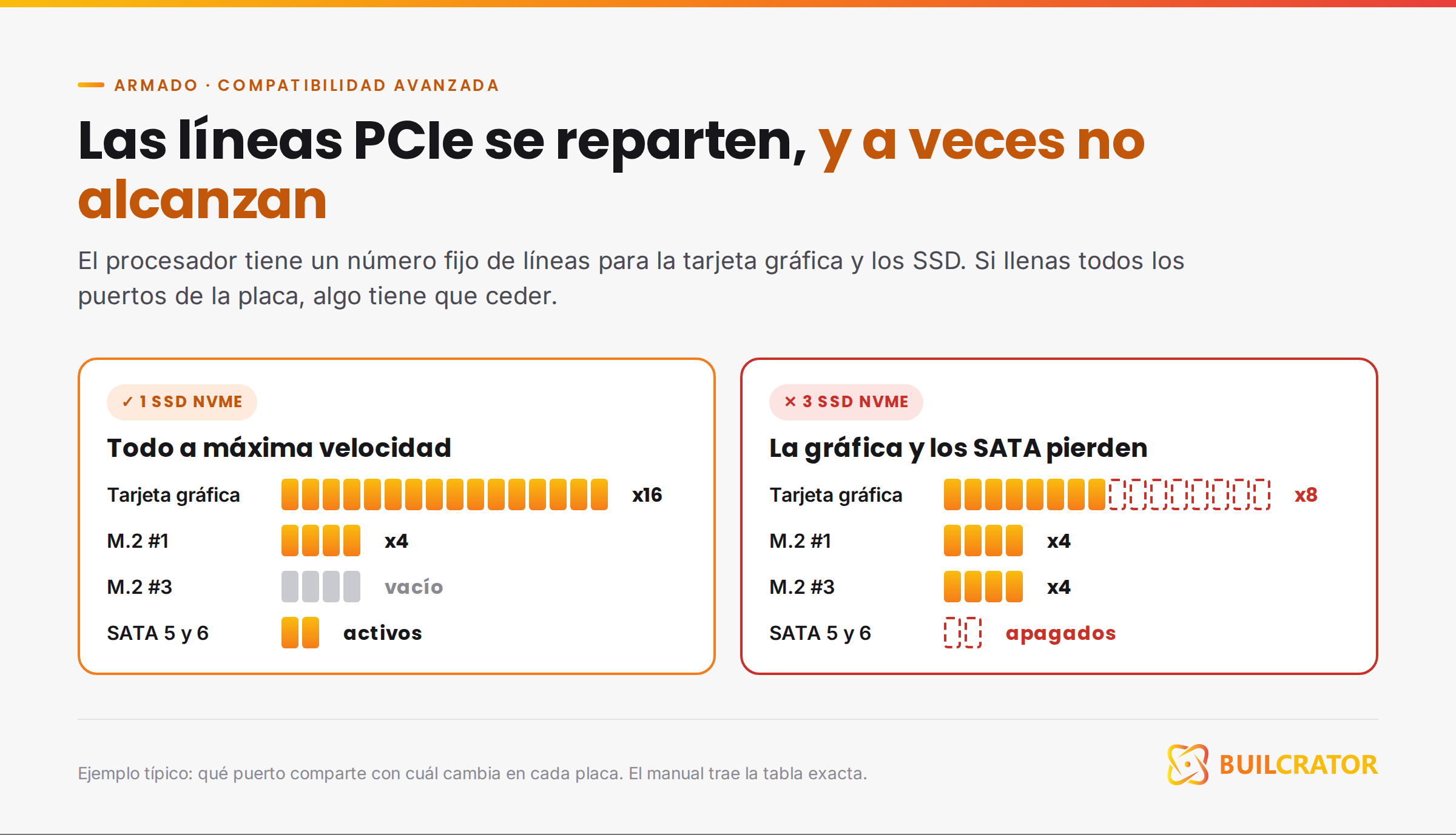 Cómo se reparten las líneas PCIe entre la tarjeta gráfica, los M.2 y los puertos SATA