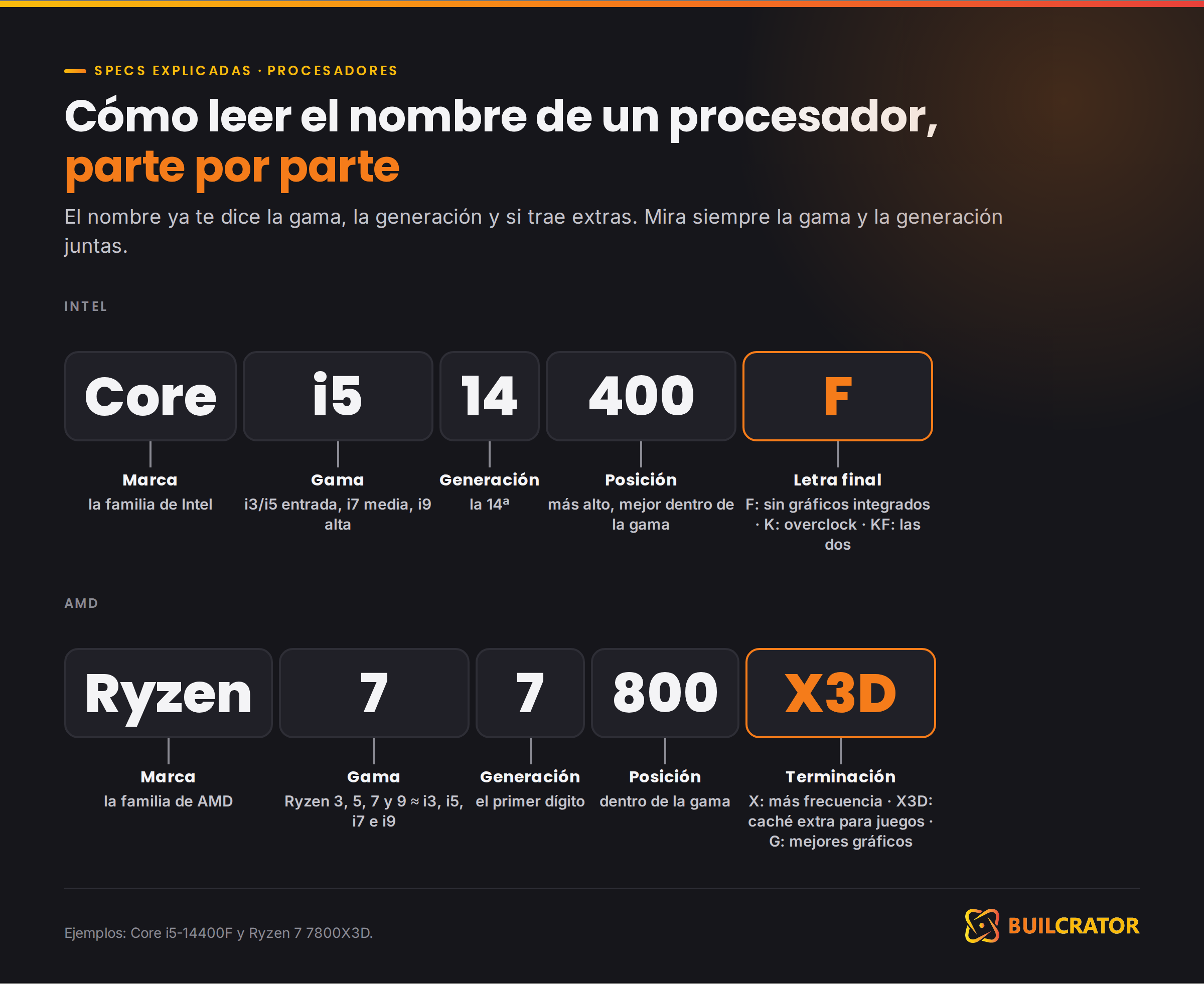 Cómo leer el nombre de un procesador: Core i5-14400F y Ryzen 7 7800X3D desarmados parte por parte