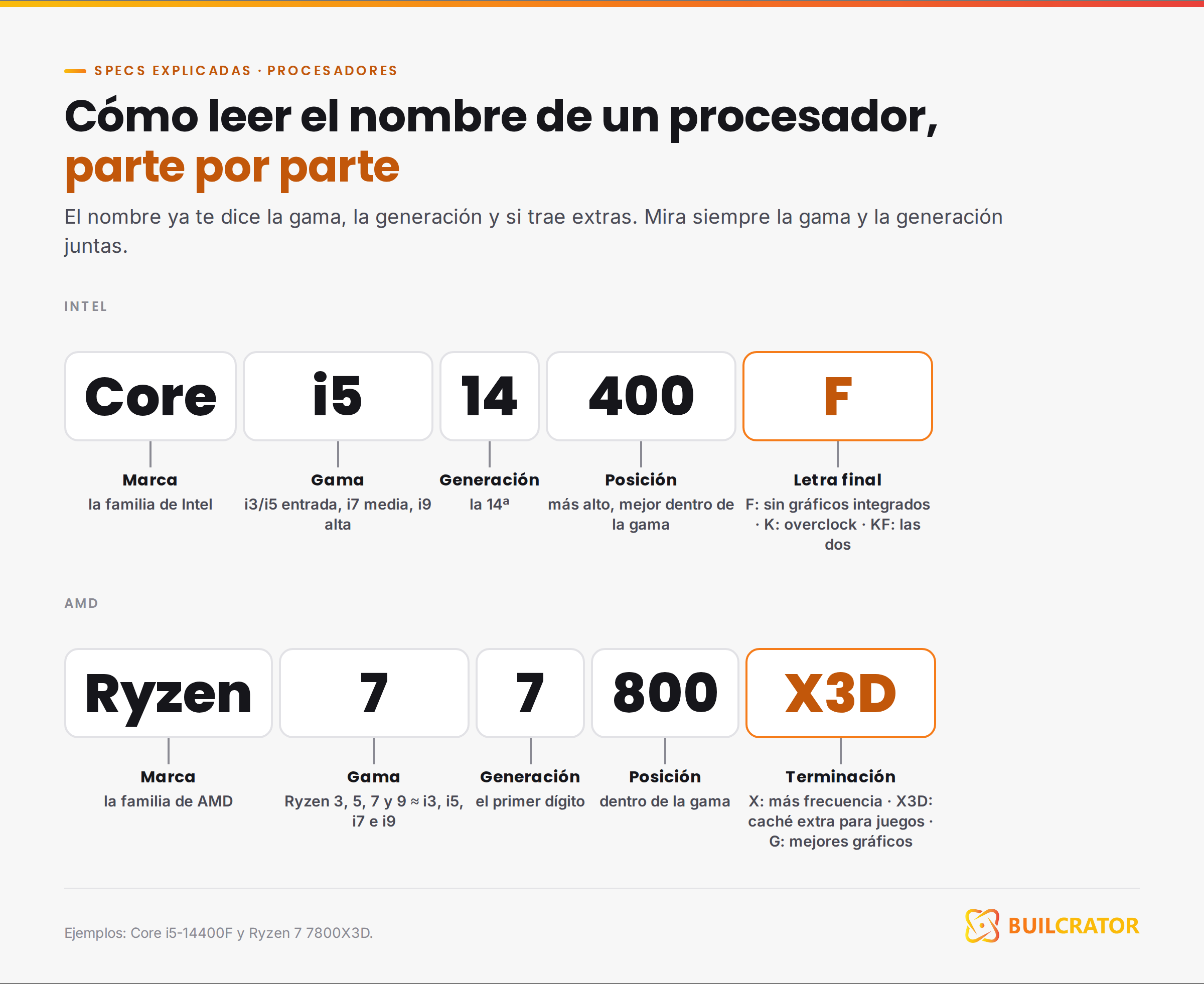 Cómo leer el nombre de un procesador: Core i5-14400F y Ryzen 7 7800X3D desarmados parte por parte