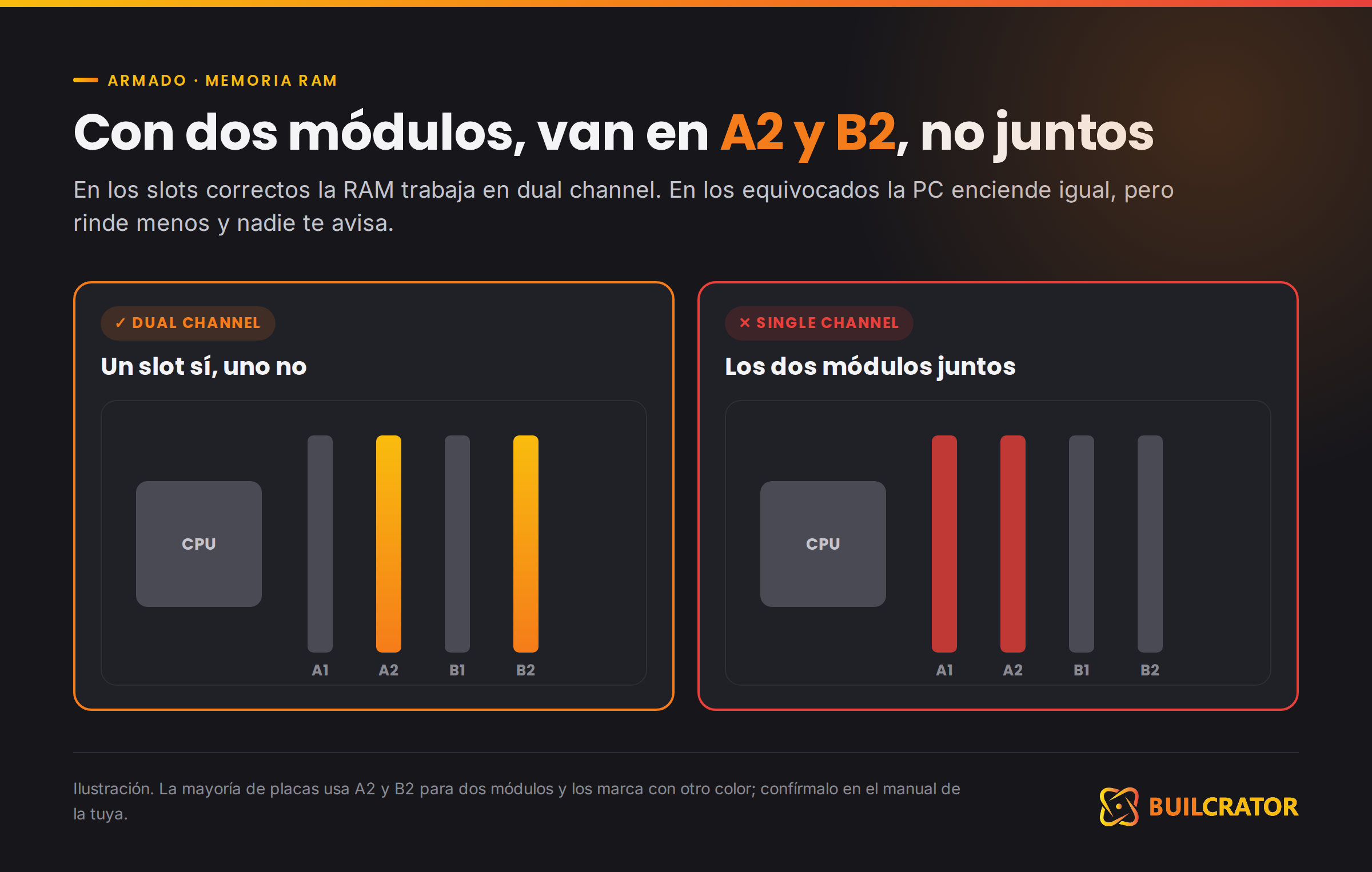 Slots de RAM correctos para dual channel: con dos módulos van en A2 y B2