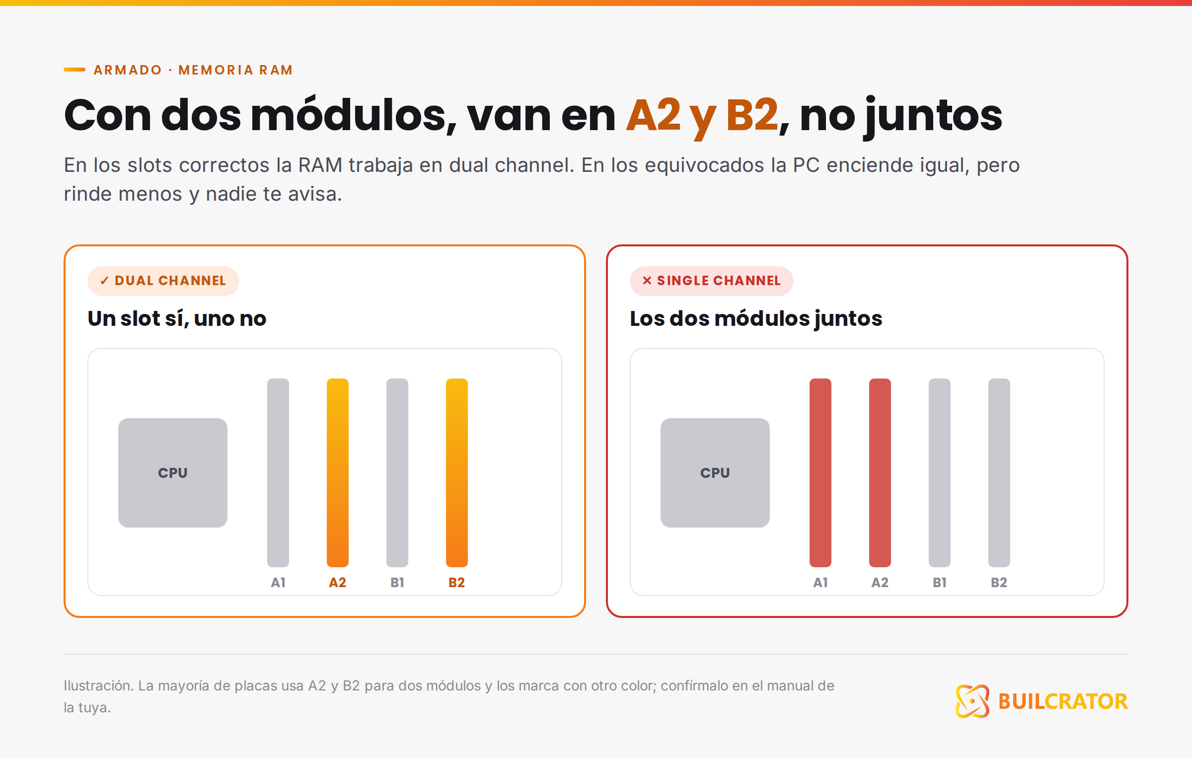 Slots de RAM correctos para dual channel: con dos módulos van en A2 y B2