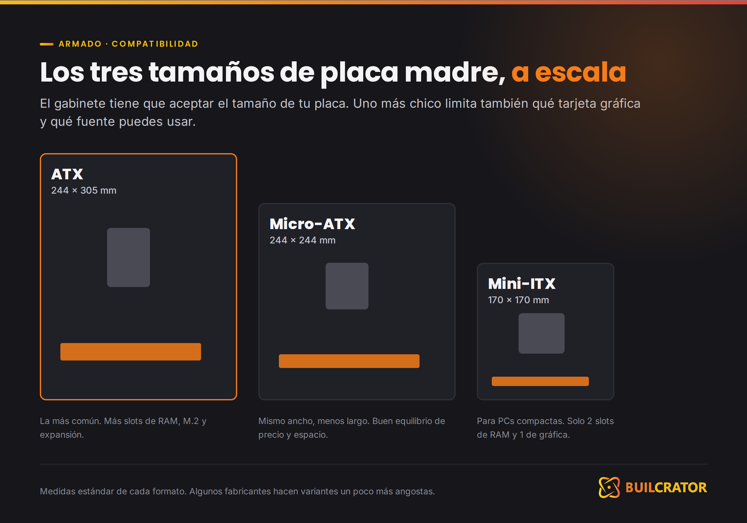 Los tres tamaños de placa madre a escala: ATX, Micro-ATX y Mini-ITX