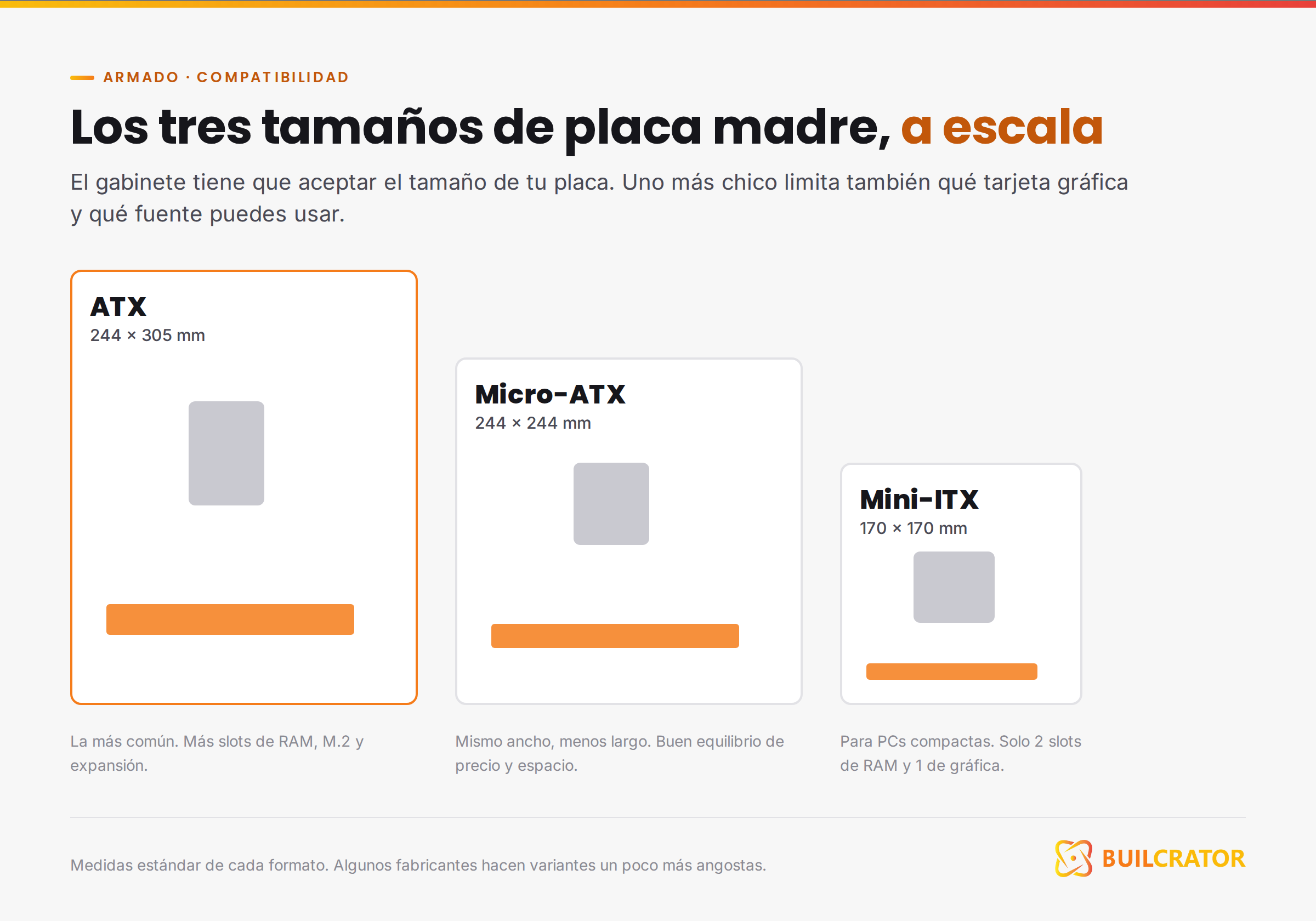 Los tres tamaños de placa madre a escala: ATX, Micro-ATX y Mini-ITX