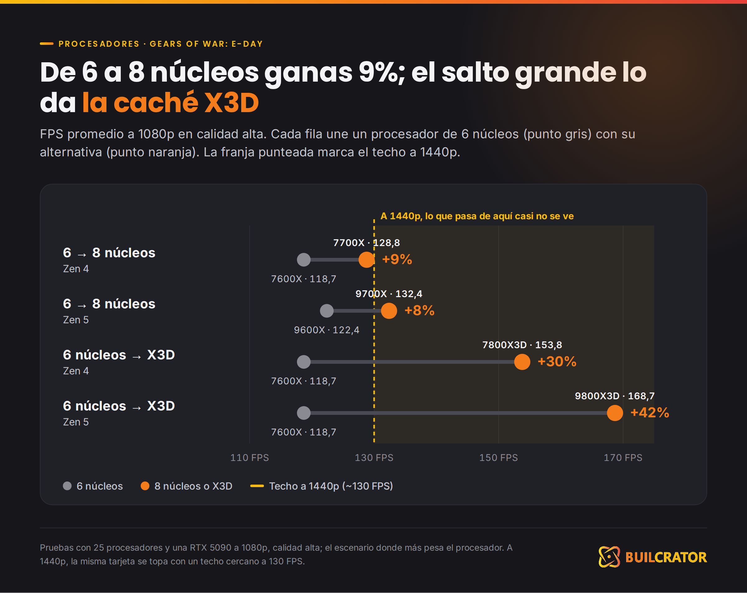 FPS en Gears of War E-Day a 1080p: de 6 a 8 núcleos ganas 9% y con caché X3D hasta 42%