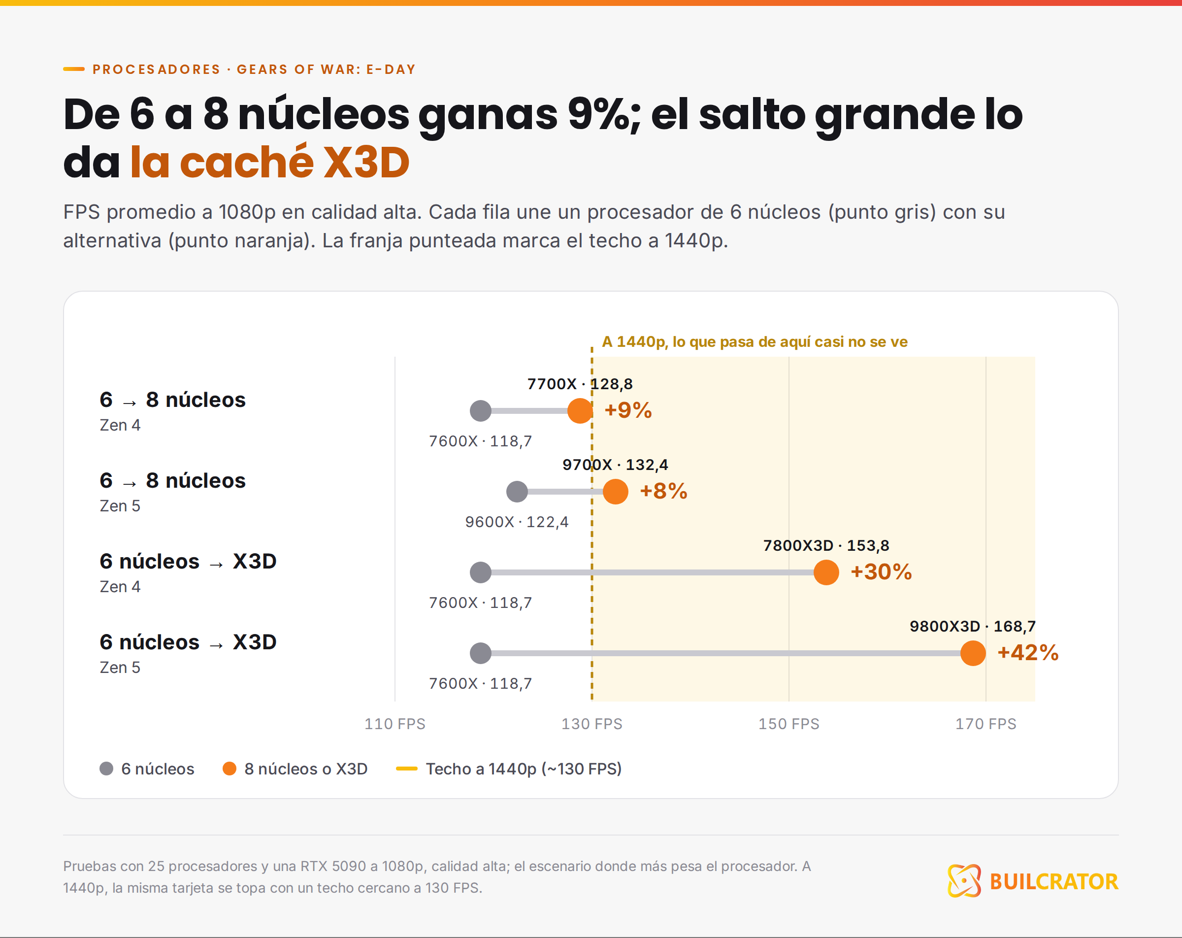 FPS en Gears of War E-Day a 1080p: de 6 a 8 núcleos ganas 9% y con caché X3D hasta 42%