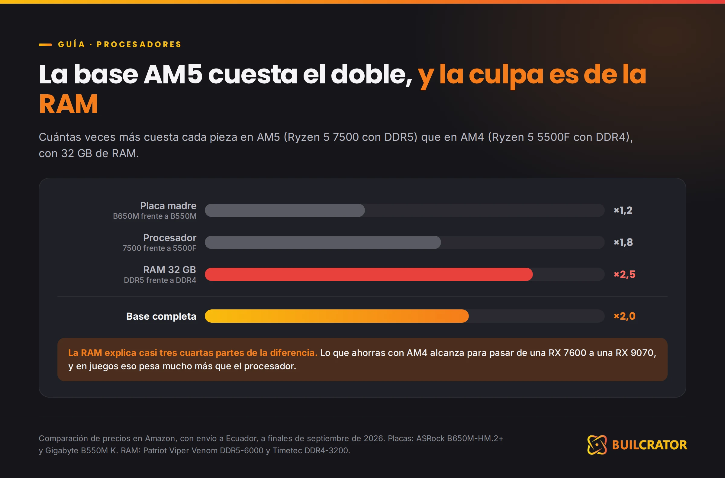 Cuántas veces más cuesta cada pieza de la base AM5 frente a la AM4: la RAM DDR5 2,5 veces y la base completa el doble