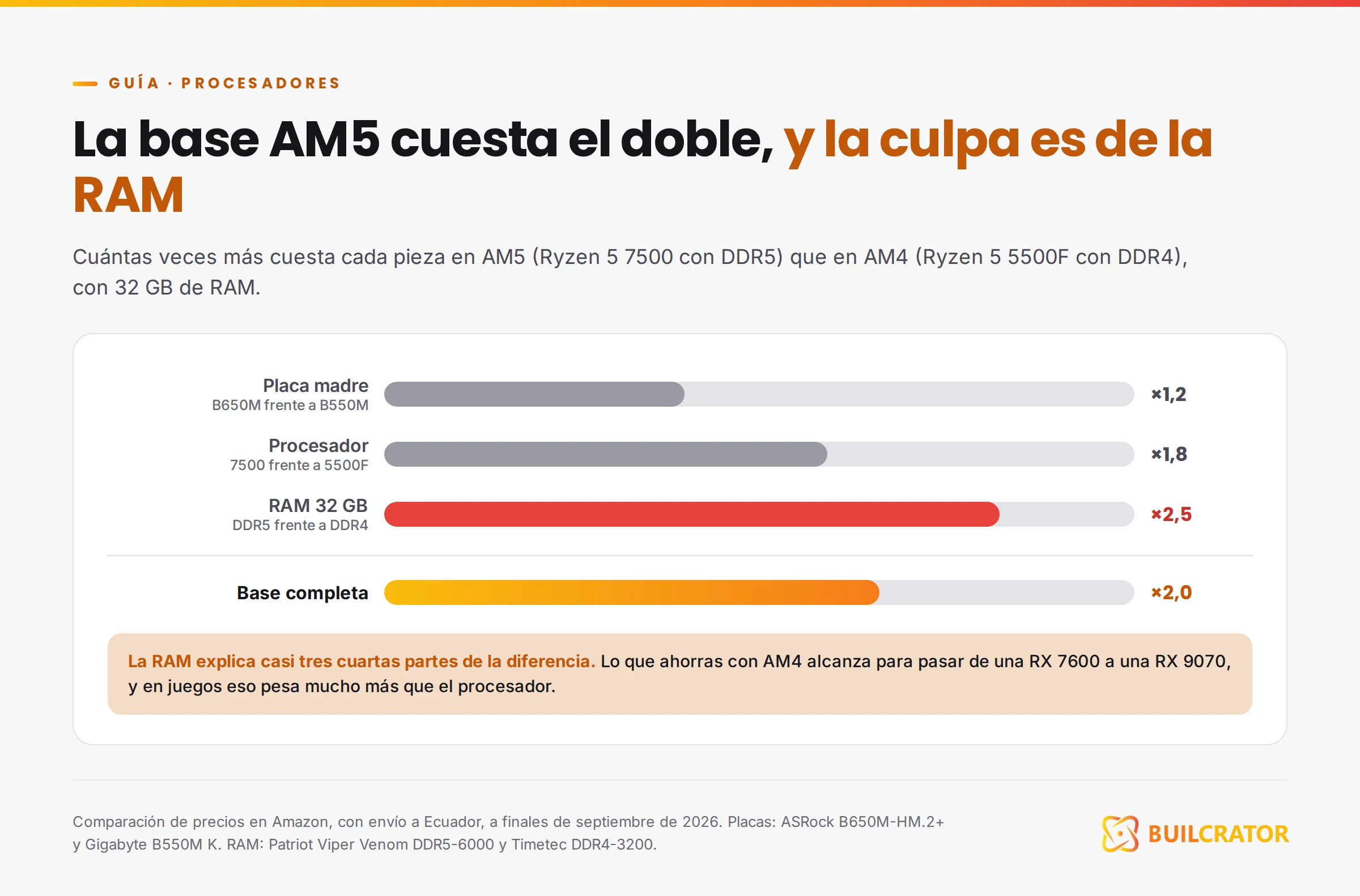 Cuántas veces más cuesta cada pieza de la base AM5 frente a la AM4: la RAM DDR5 2,5 veces y la base completa el doble