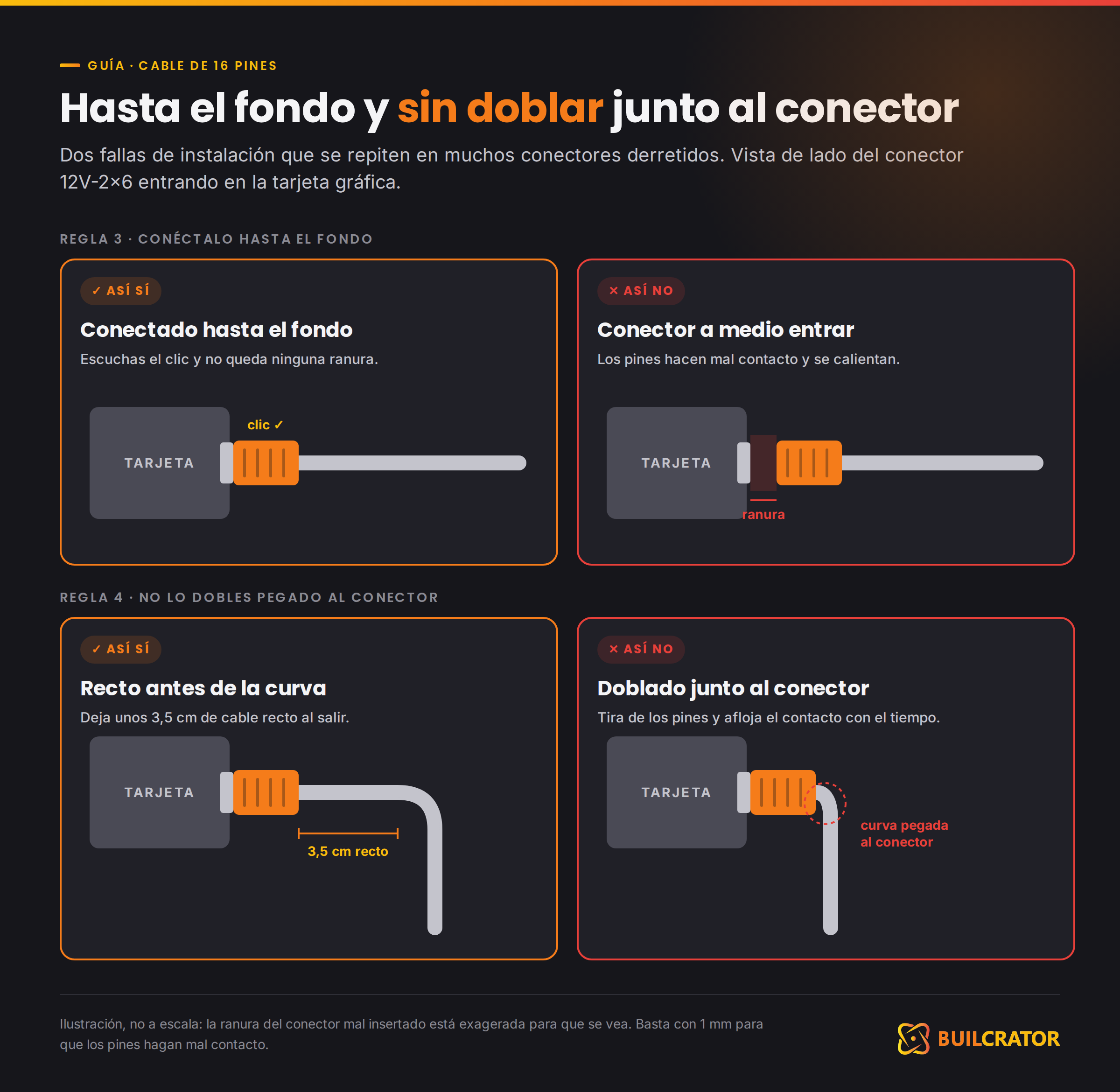 Cable de 16 pines: bien conectado con 3,5 cm rectos frente a doblado pegado al conector