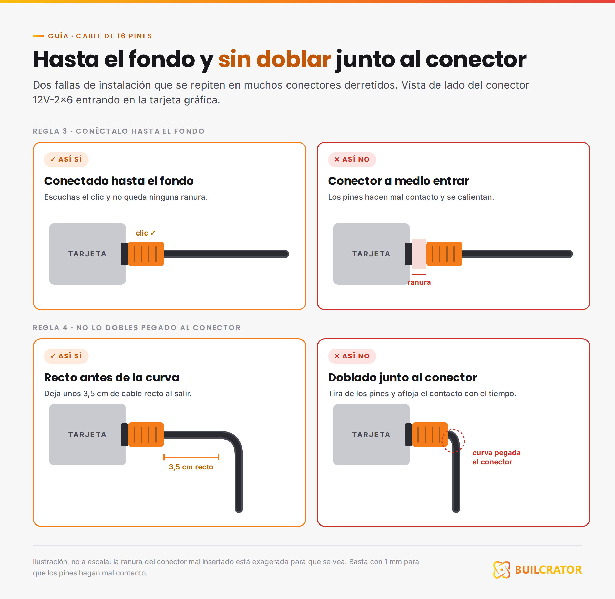 Cable de 16 pines: bien conectado con 3,5 cm rectos frente a doblado pegado al conector