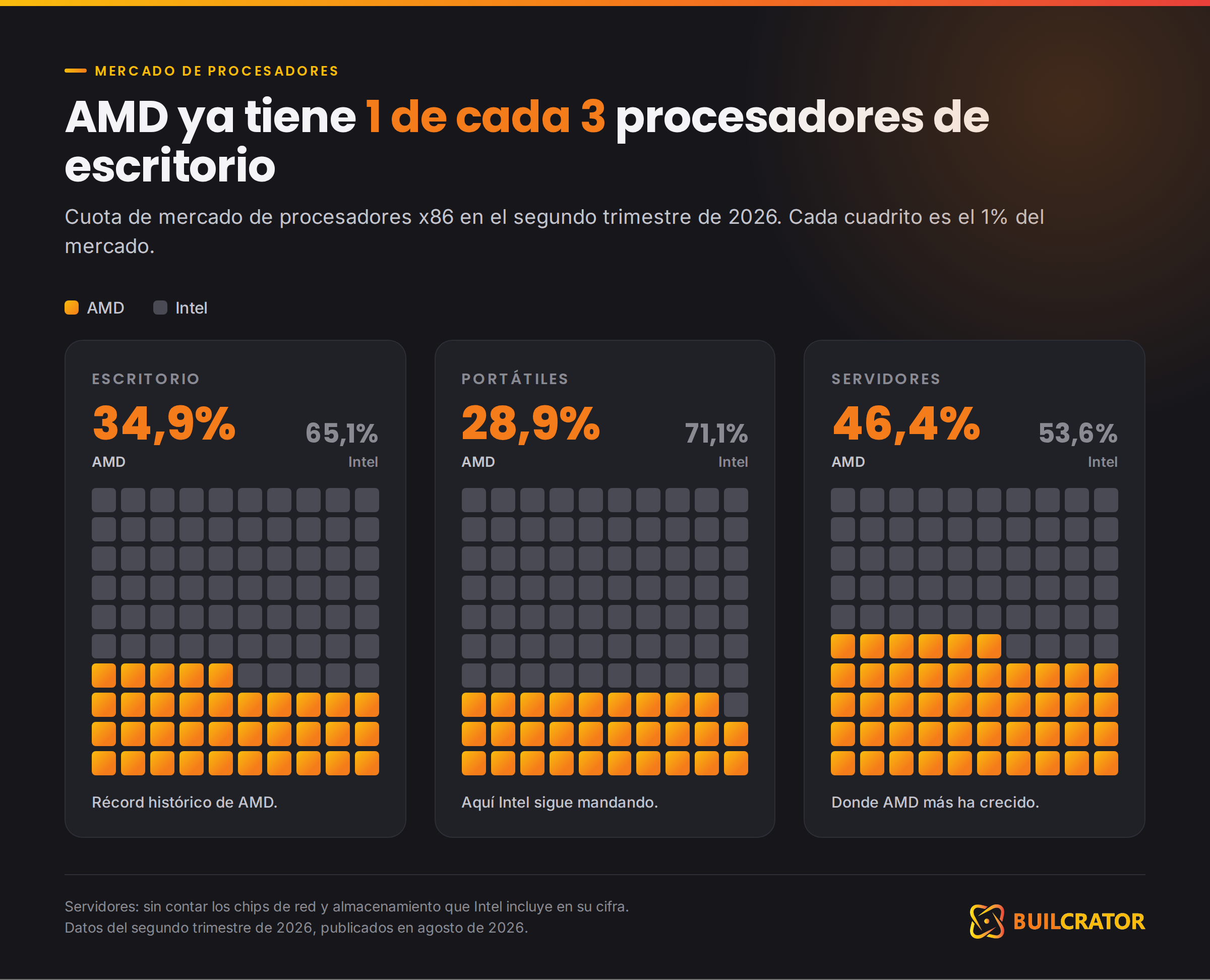 Cuota de mercado de AMD e Intel en el segundo trimestre de 2026 en escritorio, portátiles y servidores