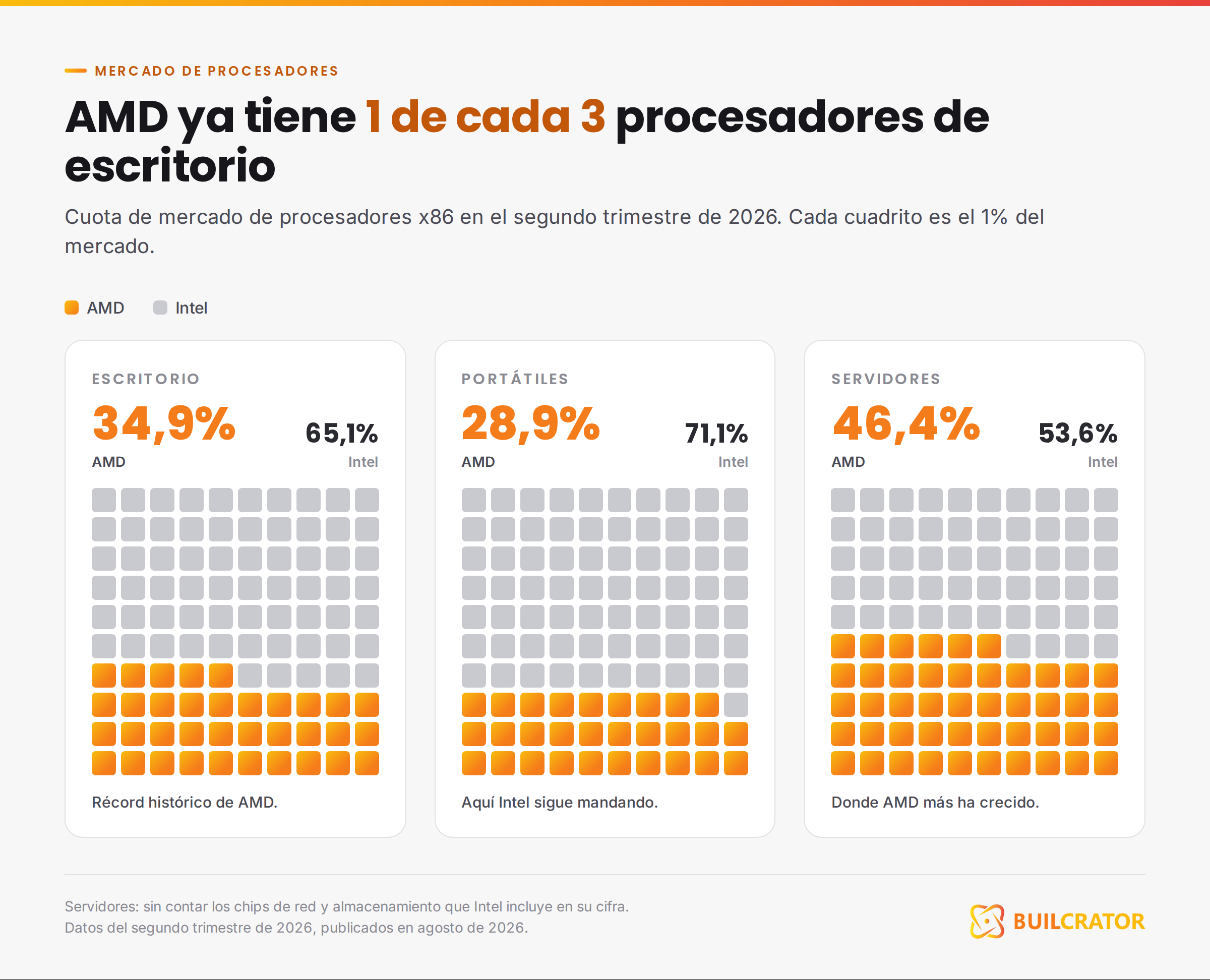 Cuota de mercado de AMD e Intel en el segundo trimestre de 2026 en escritorio, portátiles y servidores