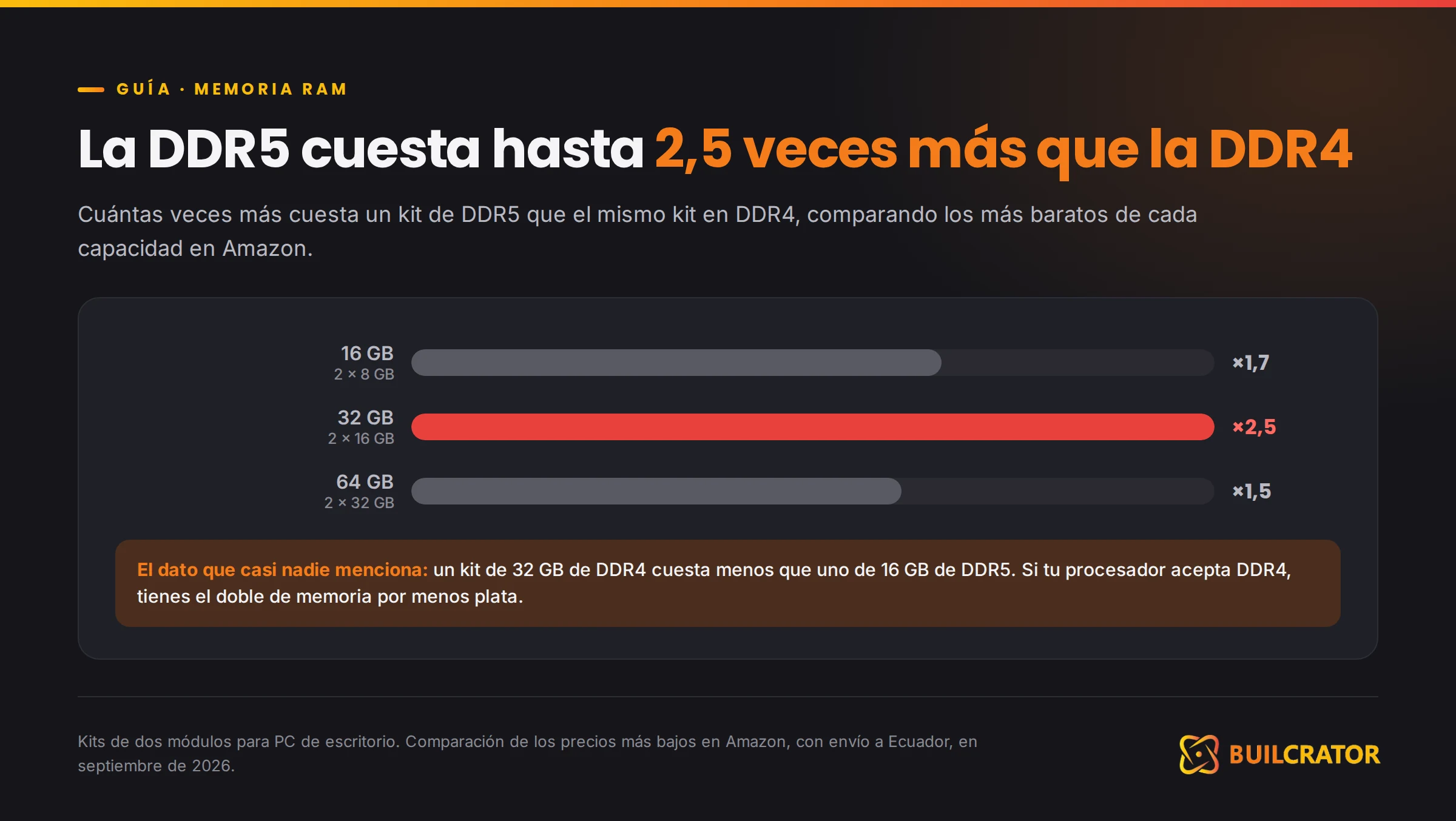 Cuántas veces más cuesta la RAM DDR5 que la DDR4: hasta 2,5 veces en kits de 32 GB