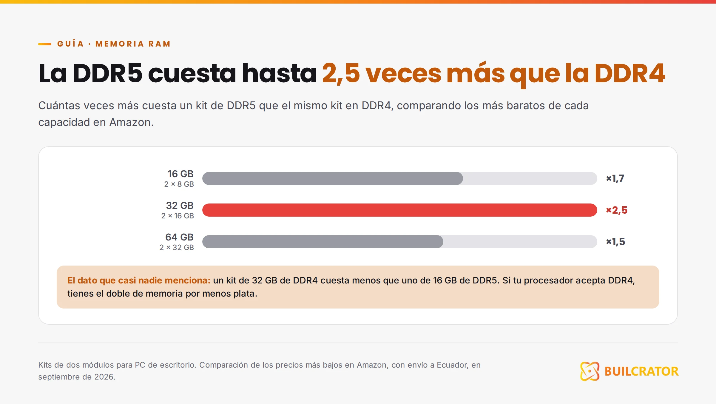 Cuántas veces más cuesta la RAM DDR5 que la DDR4: hasta 2,5 veces en kits de 32 GB