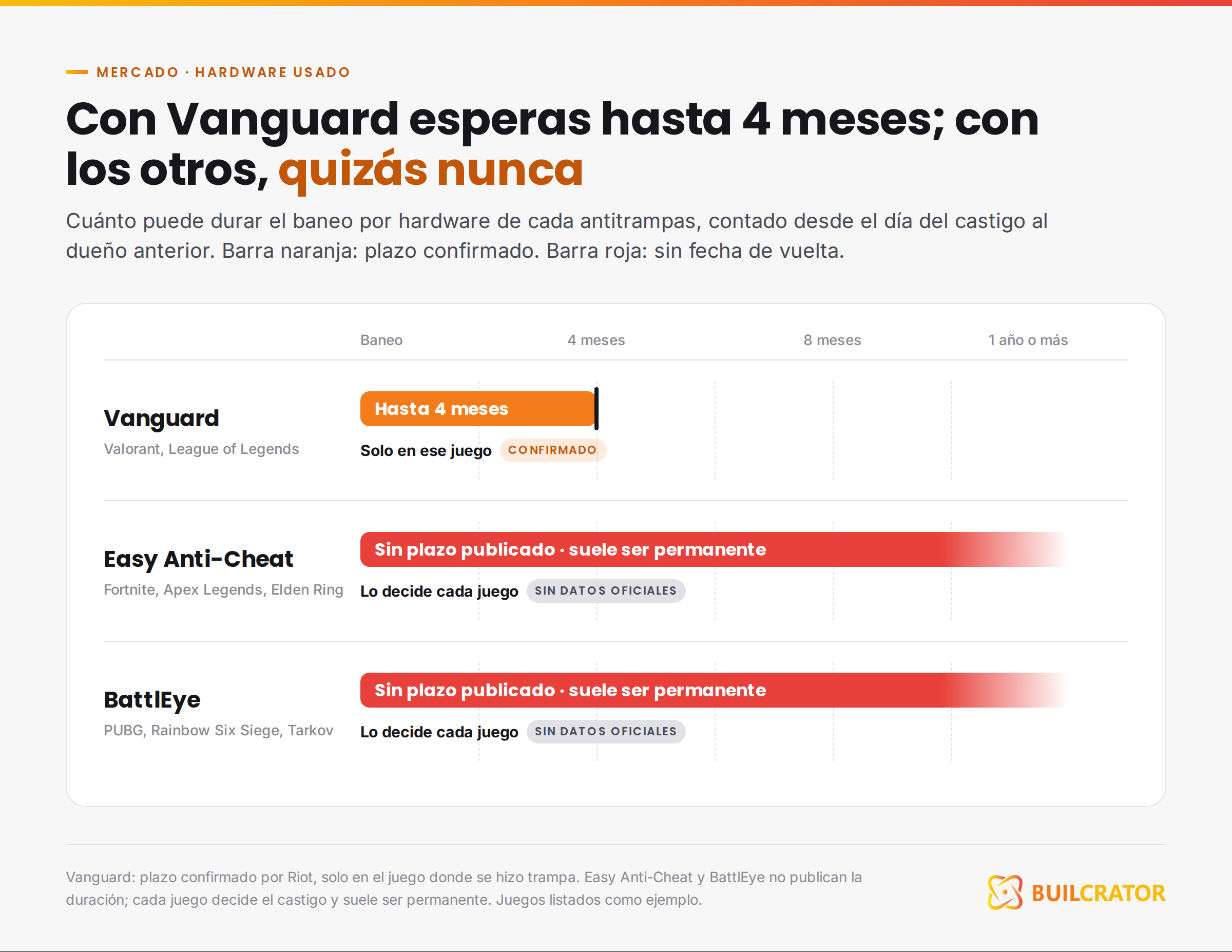 Cuánto dura un baneo por hardware en Vanguard, Easy Anti-Cheat y BattlEye