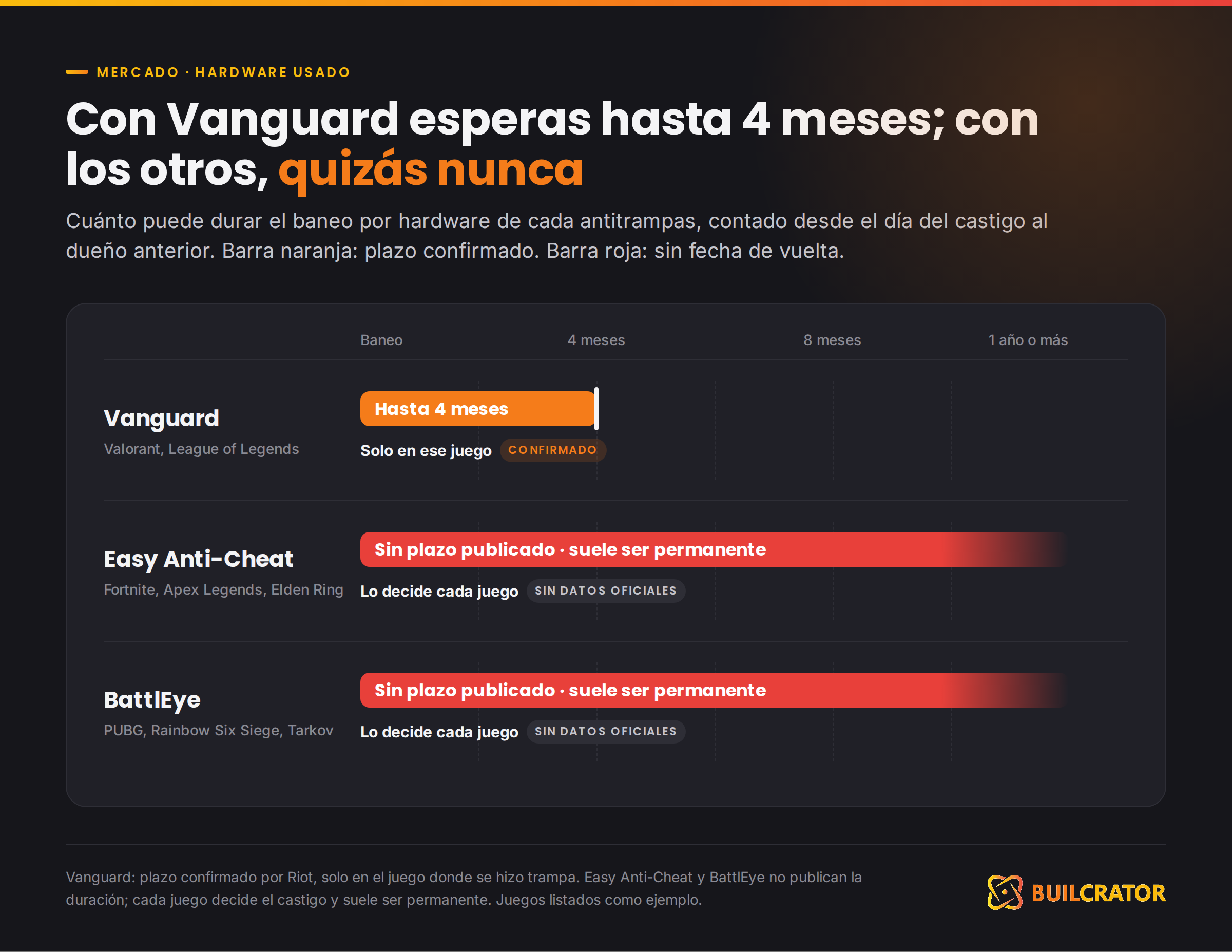 Cuánto dura un baneo por hardware en Vanguard, Easy Anti-Cheat y BattlEye