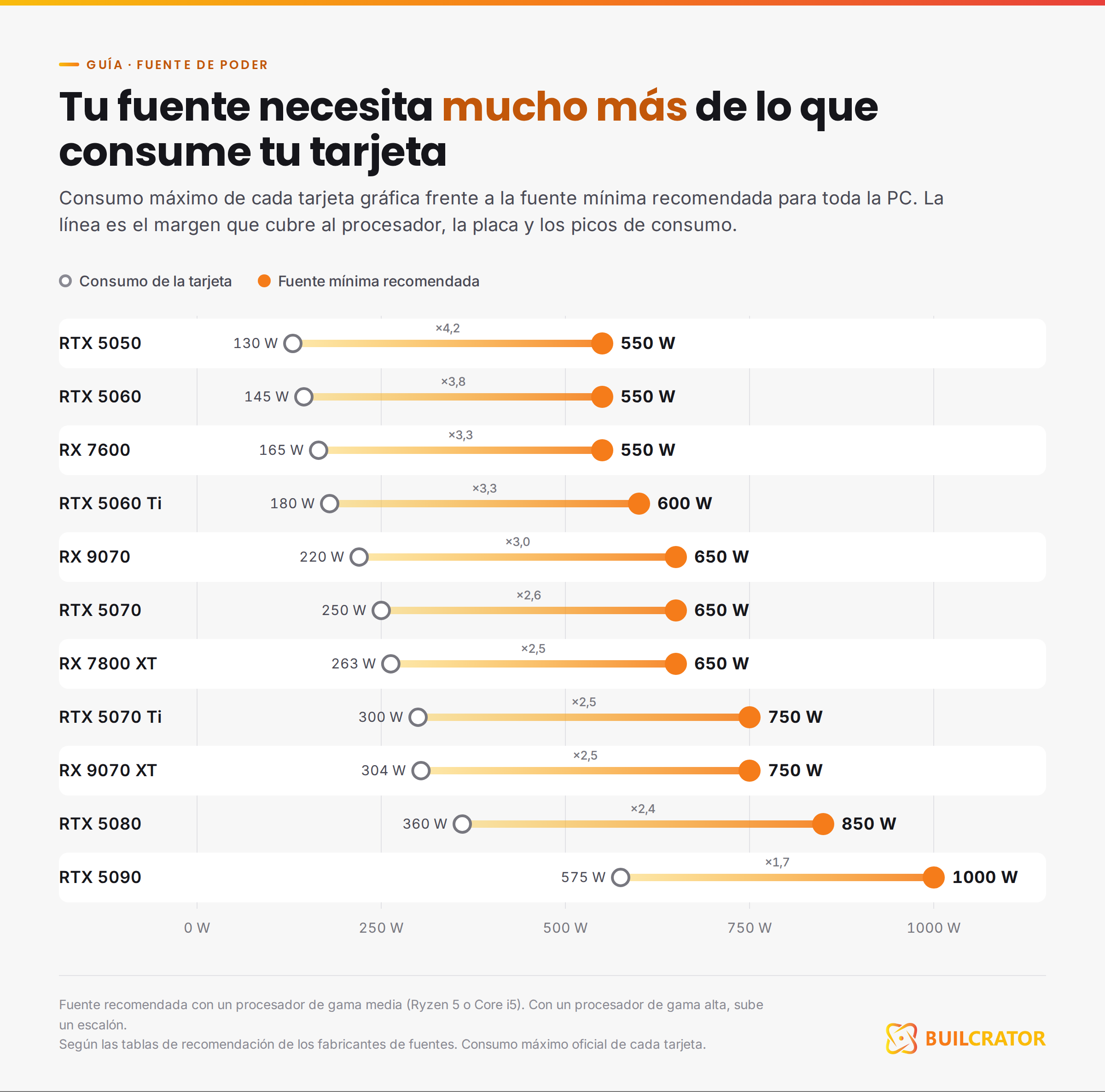 Fuente de poder mínima recomendada según la tarjeta gráfica, de 550 W a 1000 W