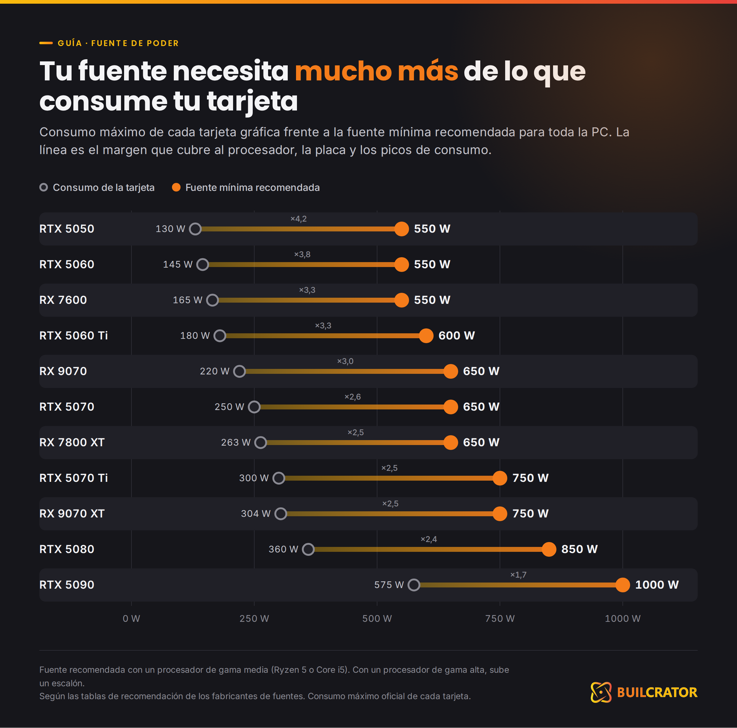 Fuente de poder mínima recomendada según la tarjeta gráfica, de 550 W a 1000 W