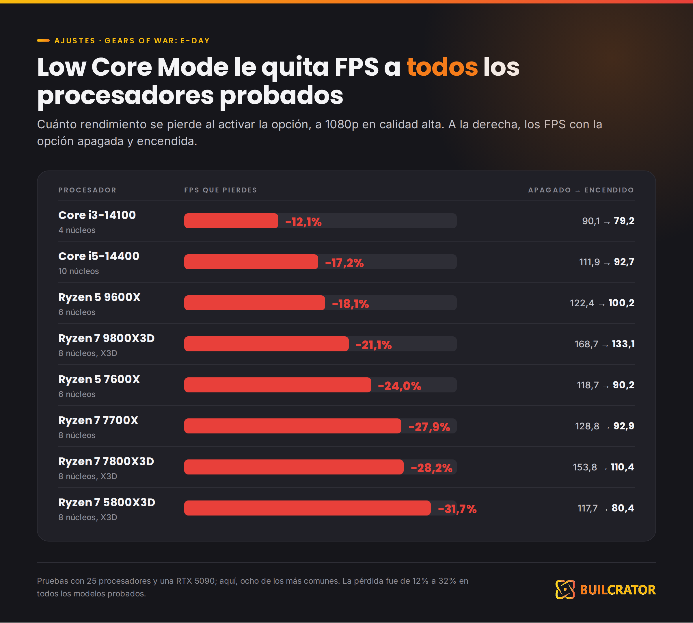 Low Core Mode en Gears of War E-Day resta entre 12% y 32% de FPS a todos los procesadores probados