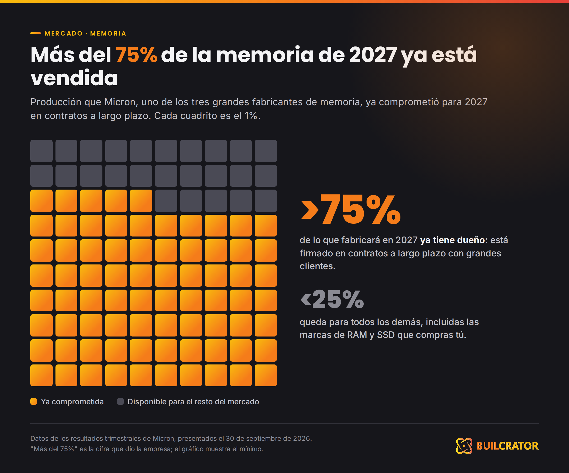Más del 75% de la memoria que Micron producirá en 2027 ya está comprometida en contratos