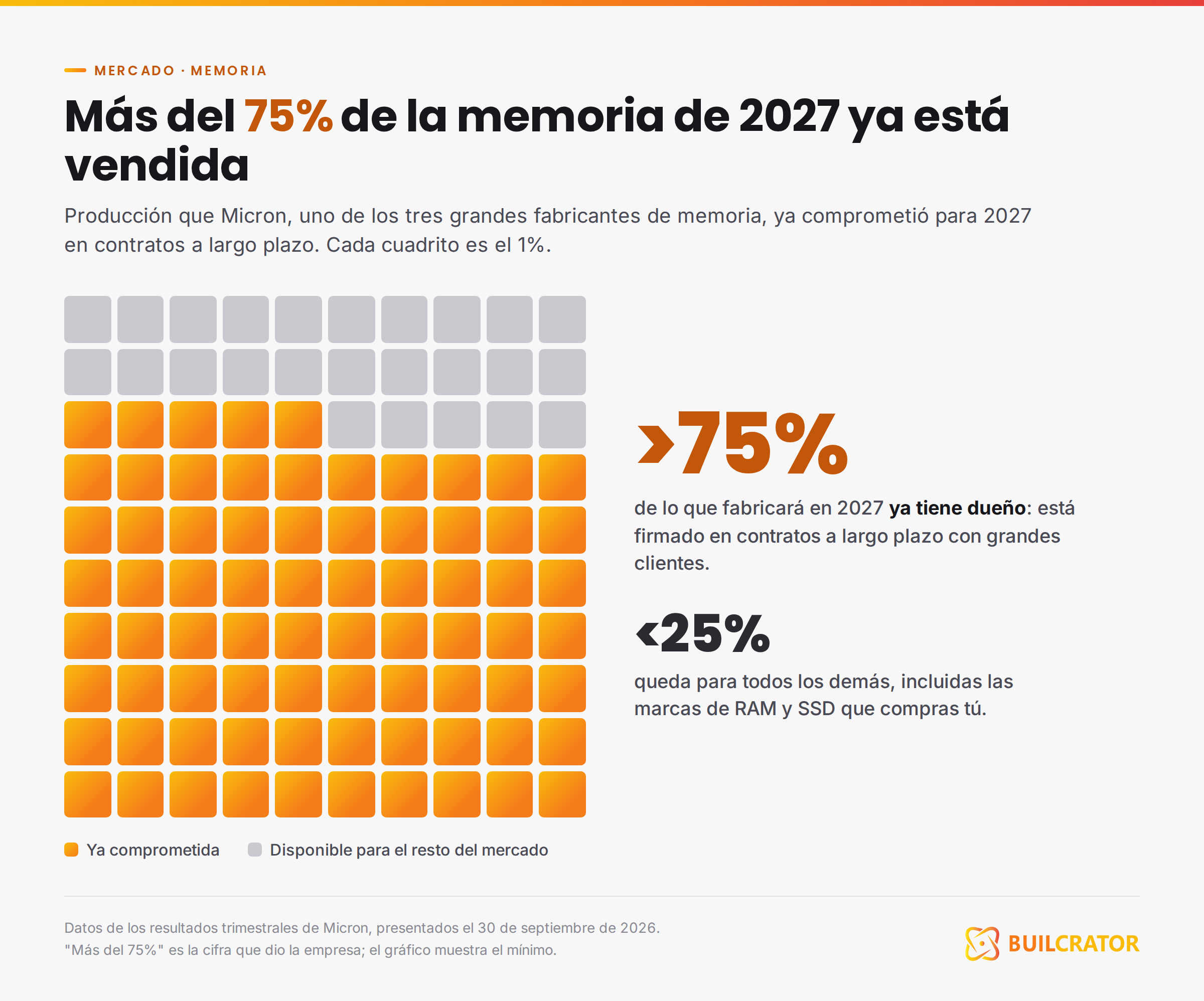Más del 75% de la memoria que Micron producirá en 2027 ya está comprometida en contratos