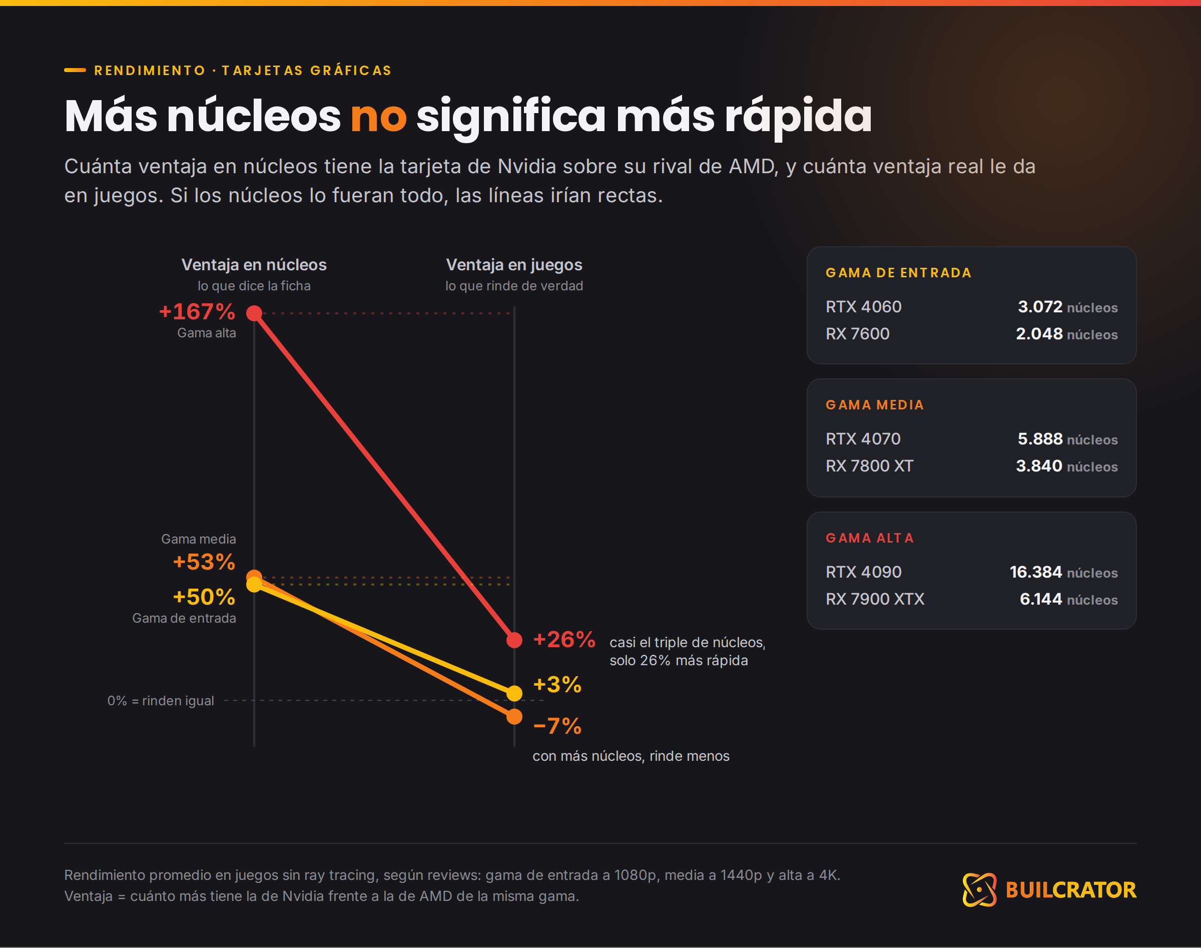 Núcleos frente a rendimiento real de seis tarjetas gráficas: más núcleos no siempre significa más rápida