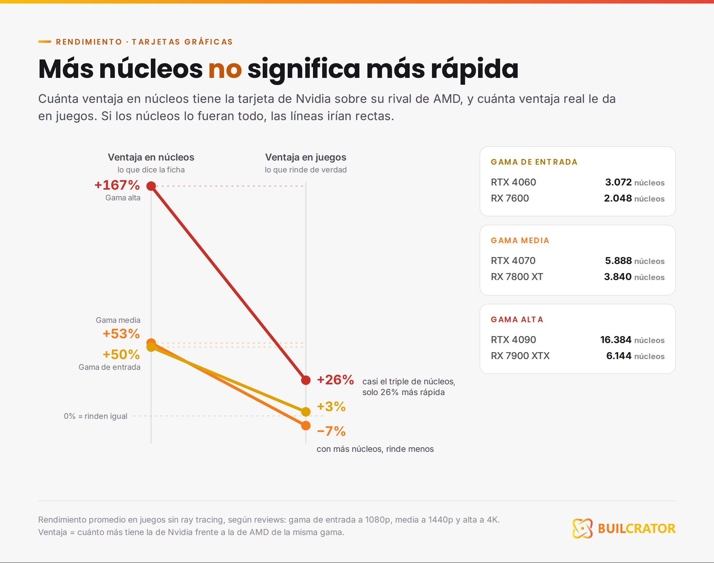 Núcleos frente a rendimiento real de seis tarjetas gráficas: más núcleos no siempre significa más rápida