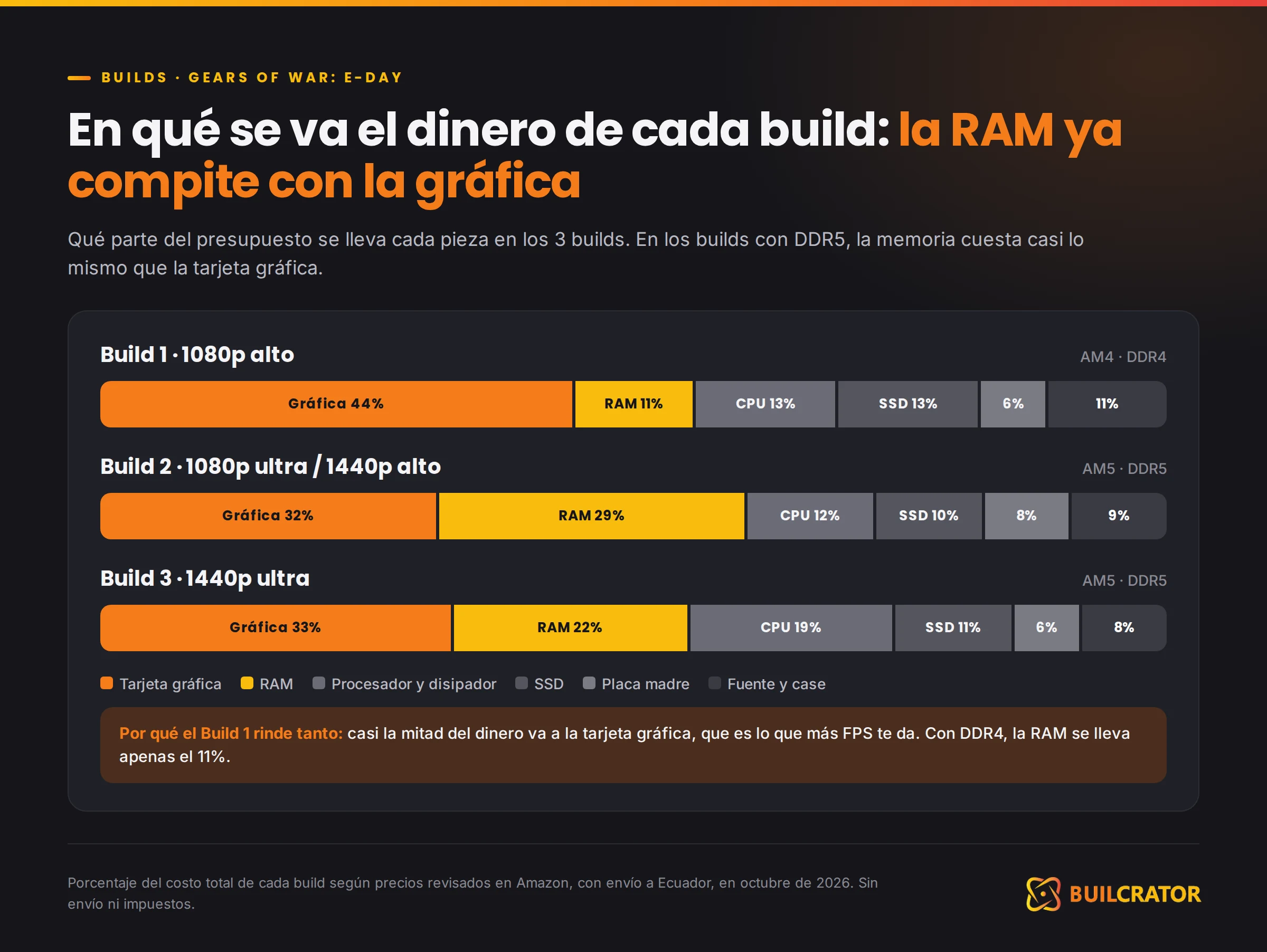 Qué porcentaje del presupuesto se lleva cada pieza en los 3 builds para Gears of War E-Day