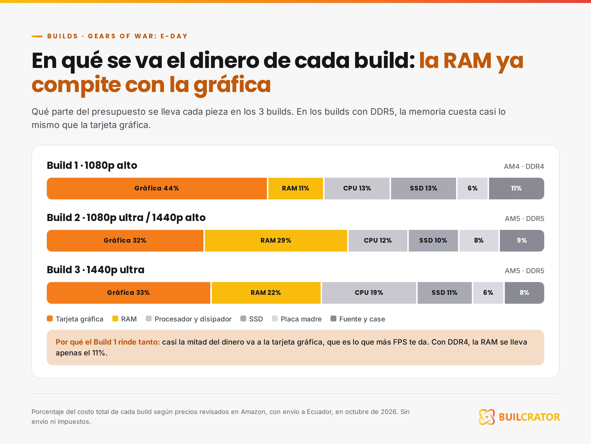 Qué porcentaje del presupuesto se lleva cada pieza en los 3 builds para Gears of War E-Day