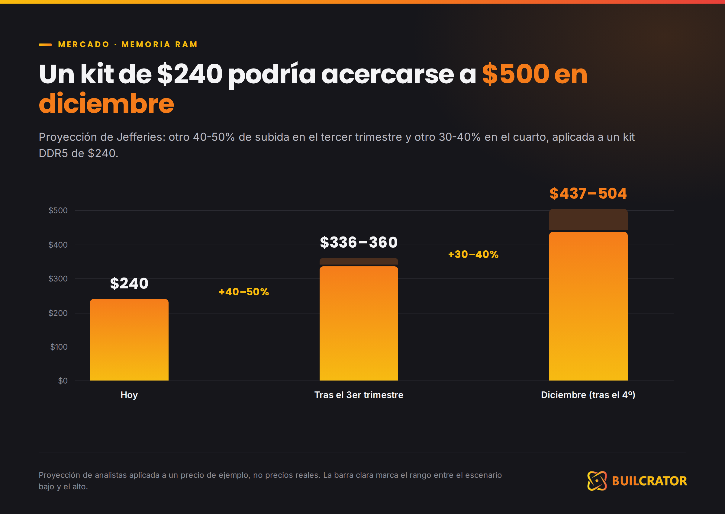 Cuánto podría subir un kit de RAM DDR5 hasta diciembre de 2026