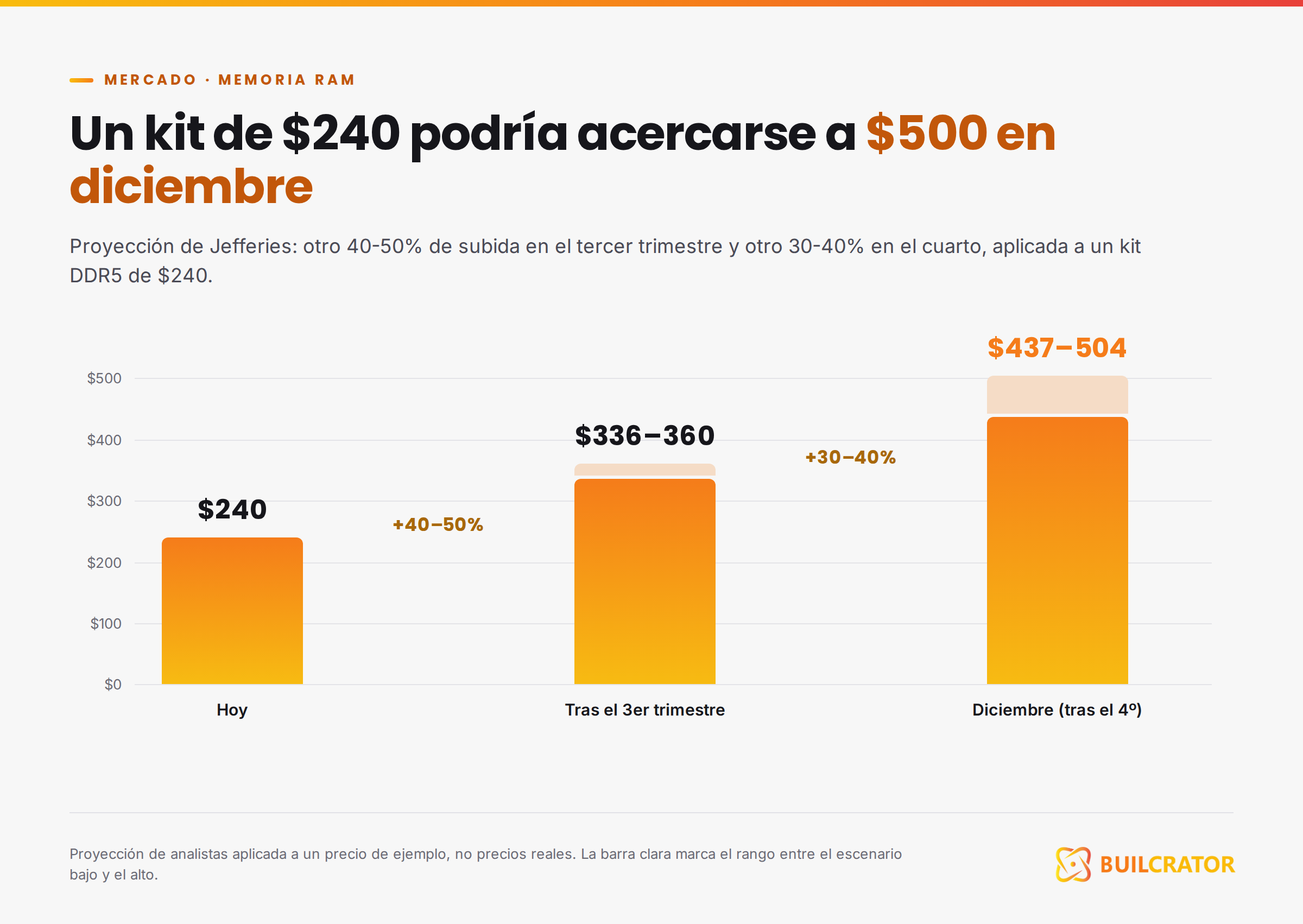 Proyección del precio de un kit de RAM DDR5 hasta diciembre de 2026