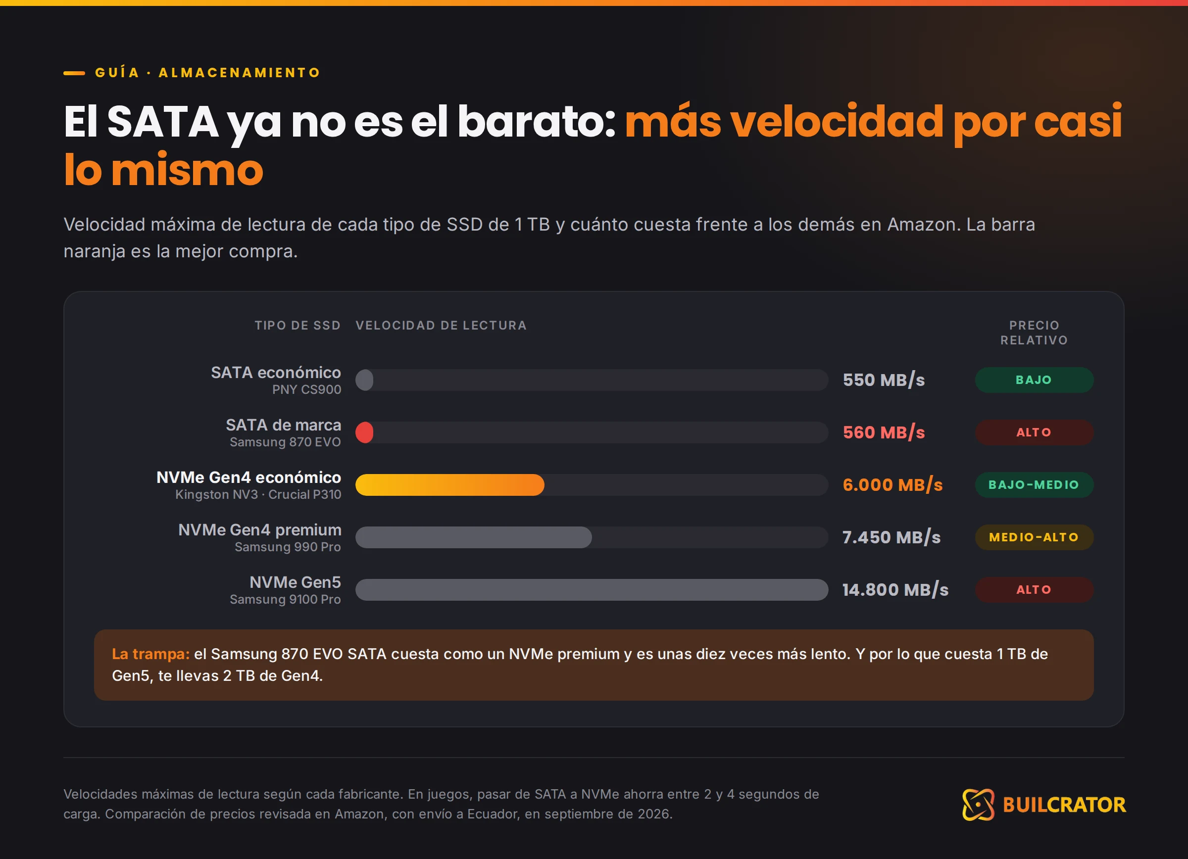 Velocidad de lectura y precio relativo de los SSD SATA y NVMe: el NVMe Gen4 económico es la mejor compra