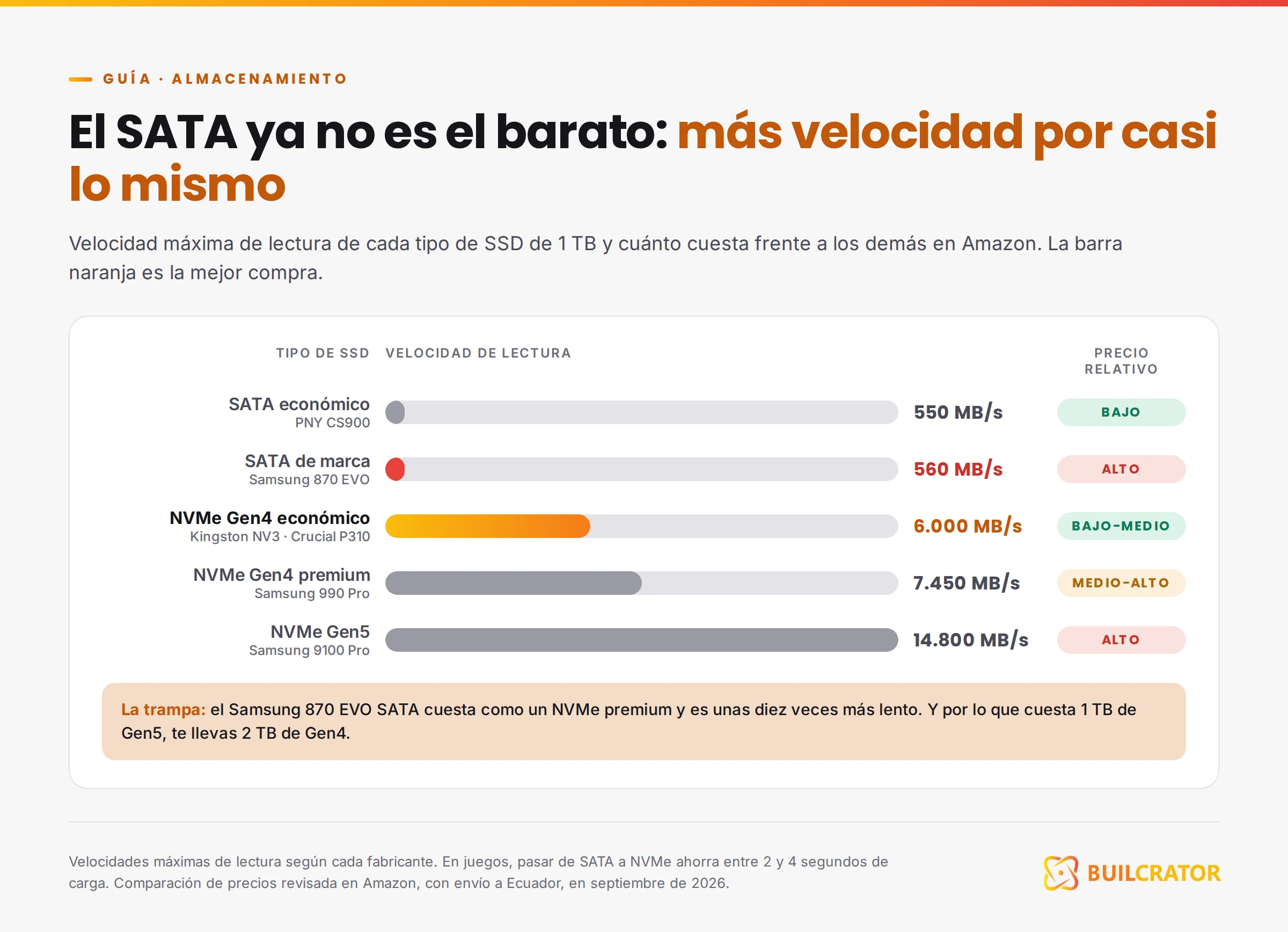 Velocidad de lectura y precio relativo de los SSD SATA y NVMe: el NVMe Gen4 económico es la mejor compra