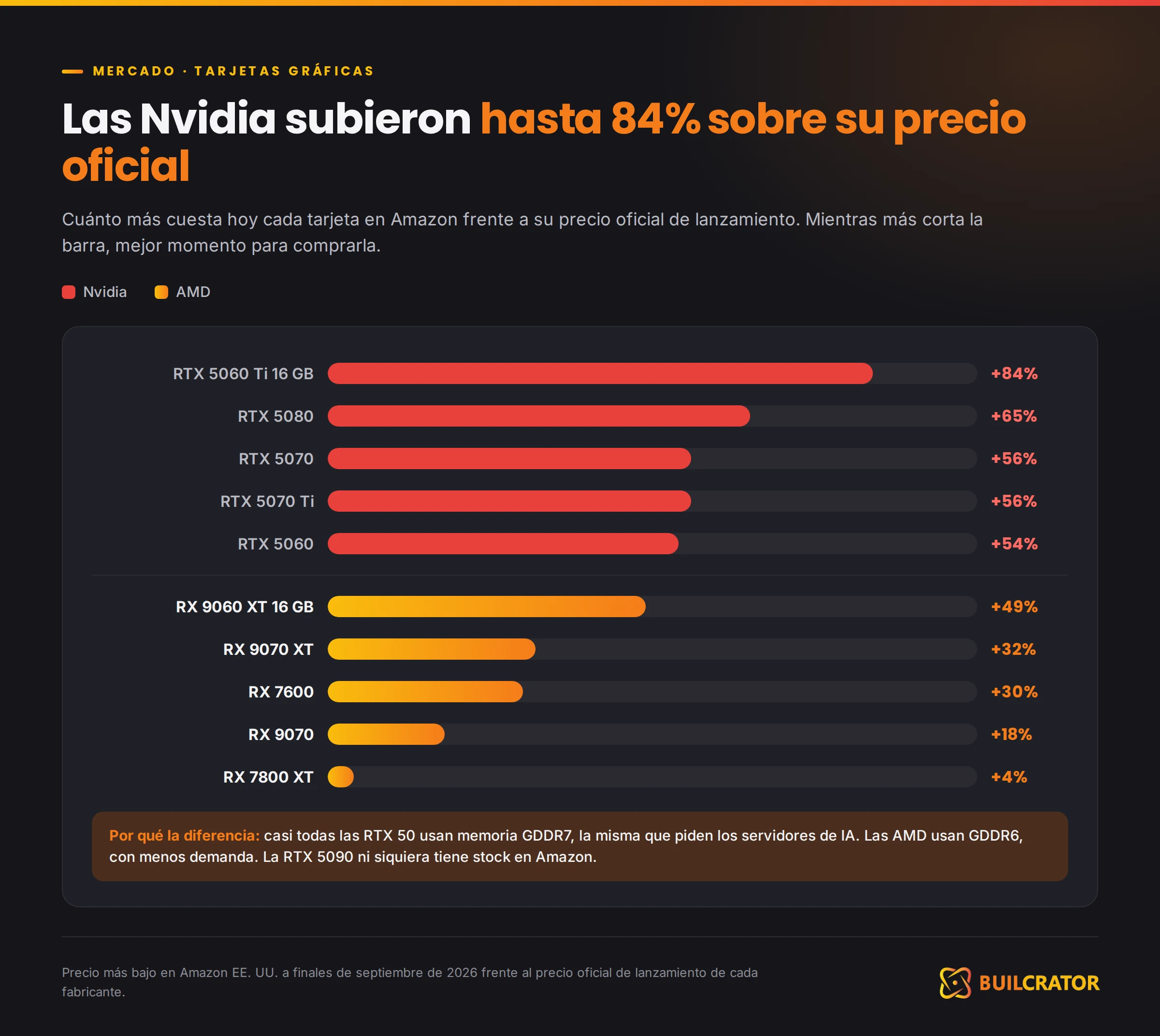 Cuánto subió cada tarjeta gráfica sobre su precio oficial: las Nvidia entre 54% y 84%, las AMD entre 4% y 49%