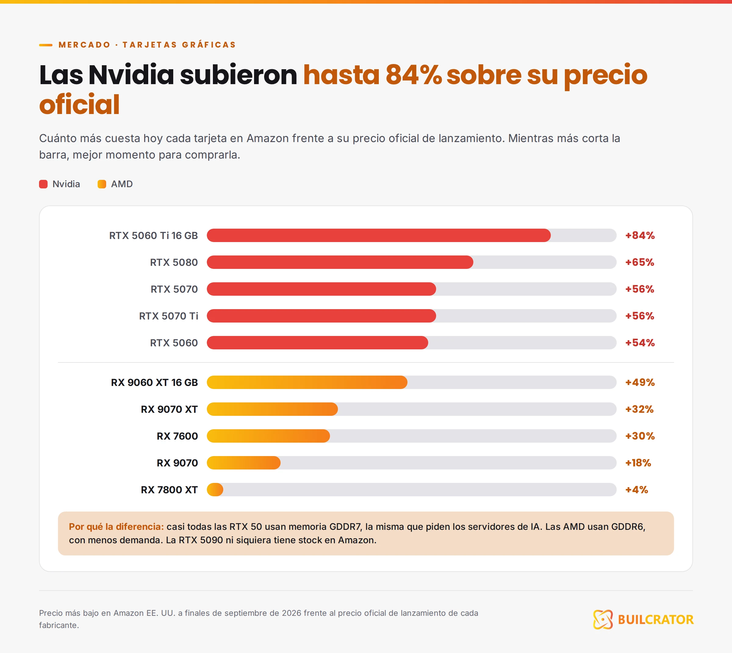Cuánto subió cada tarjeta gráfica sobre su precio oficial: las Nvidia entre 54% y 84%, las AMD entre 4% y 49%
