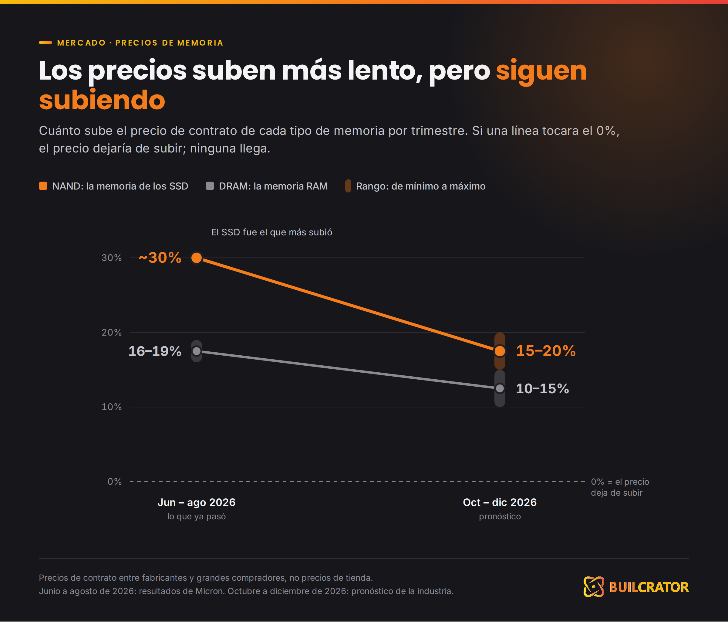 Subida del precio de contrato de NAND y DRAM por trimestre según Micron y TrendForce