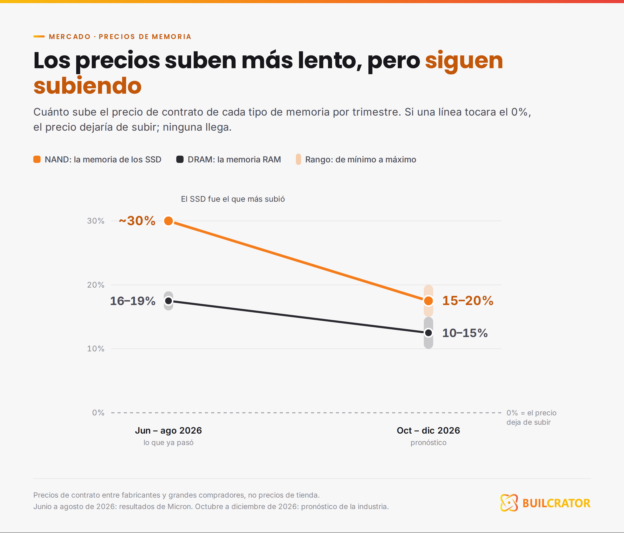 Subida del precio de contrato de NAND y DRAM por trimestre según Micron y TrendForce