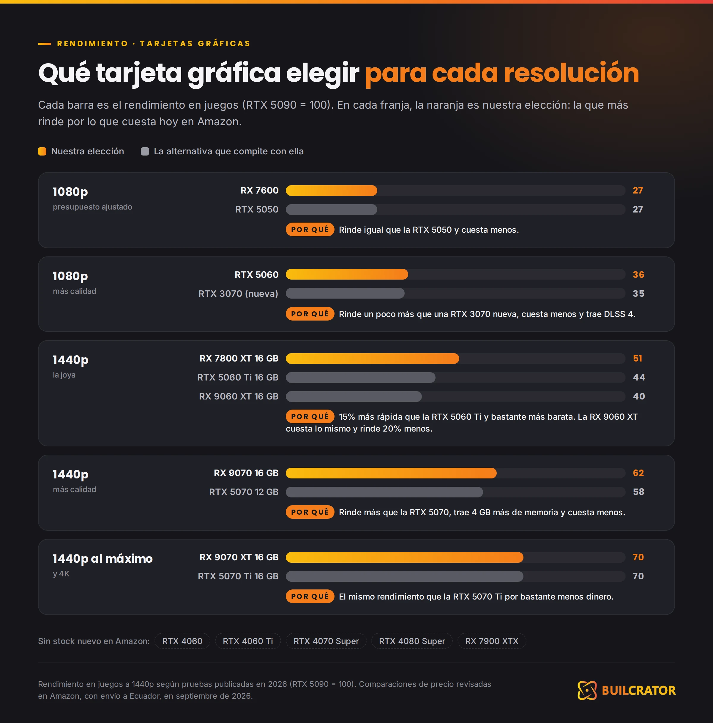 Qué tarjeta gráfica elegir para cada resolución: rendimiento en juegos de la tarjeta recomendada frente a su competidora, de 1080p a 4K