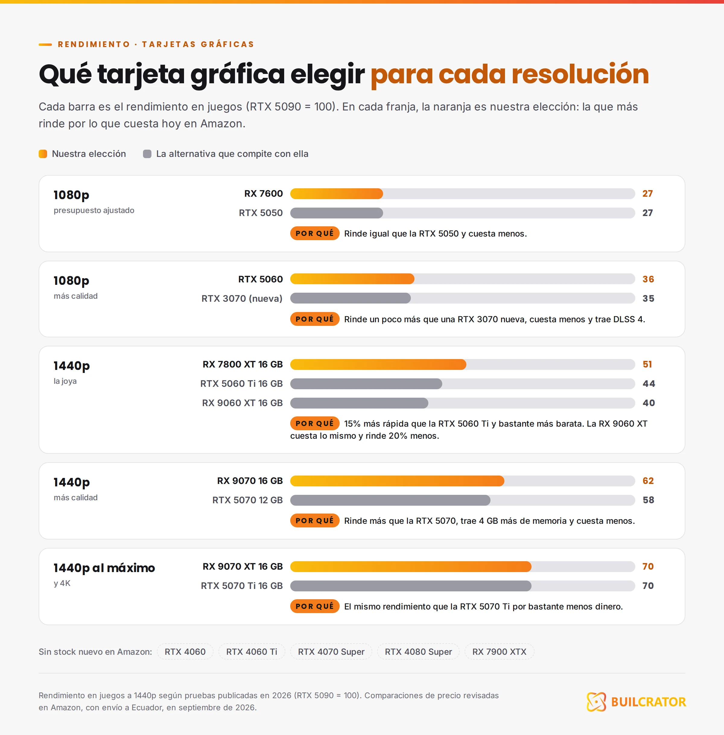 Qué tarjeta gráfica elegir para cada resolución: rendimiento en juegos de la tarjeta recomendada frente a su competidora, de 1080p a 4K