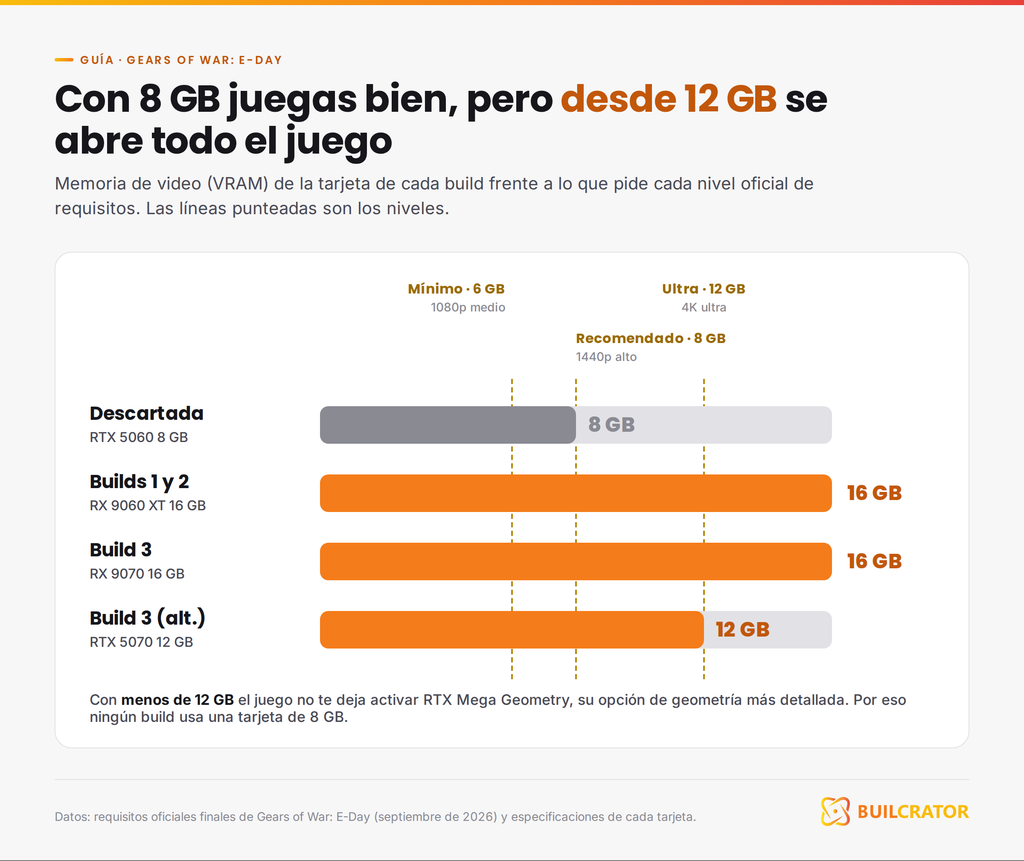 VRAM de cada build frente a lo que pide Gears of War E-Day: 8 GB juegan bien, 12 GB o más activan Mega Geometry