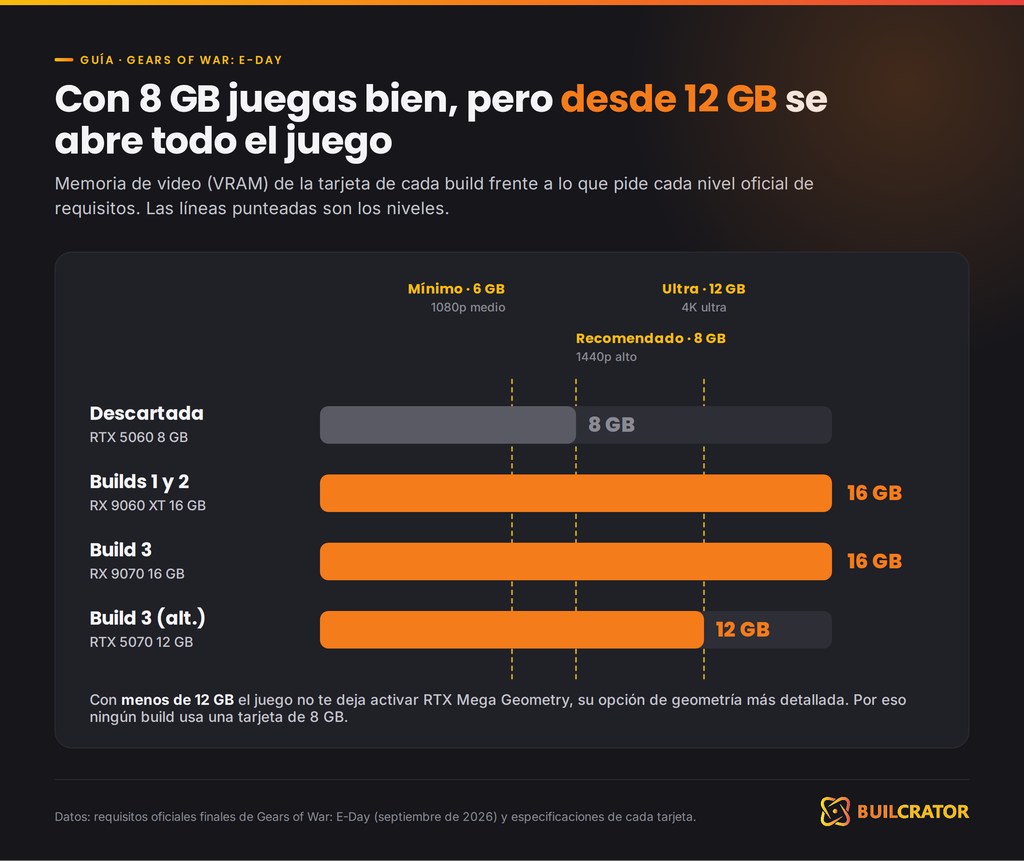 VRAM de cada build frente a lo que pide Gears of War E-Day: 8 GB juegan bien, 12 GB o más activan Mega Geometry