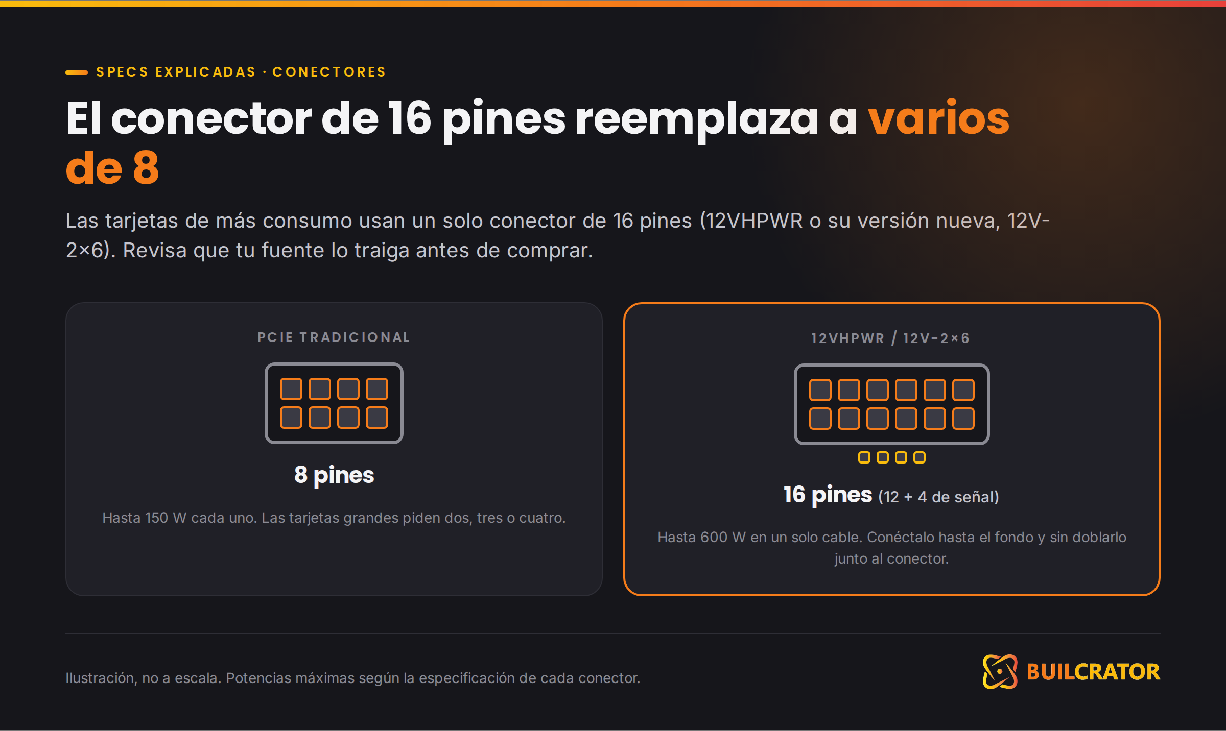 Conector de 16 pines 12VHPWR frente a un conector PCIe de 8 pines tradicional