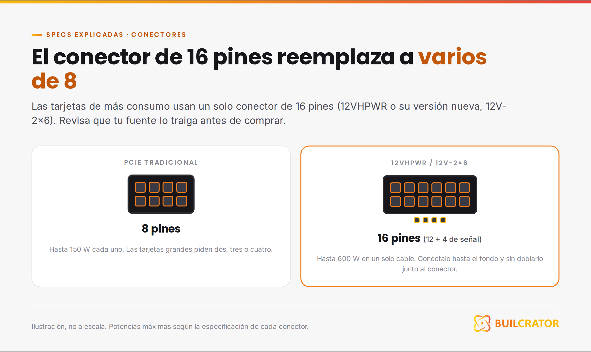 Conector de 16 pines 12VHPWR frente a un conector PCIe de 8 pines tradicional