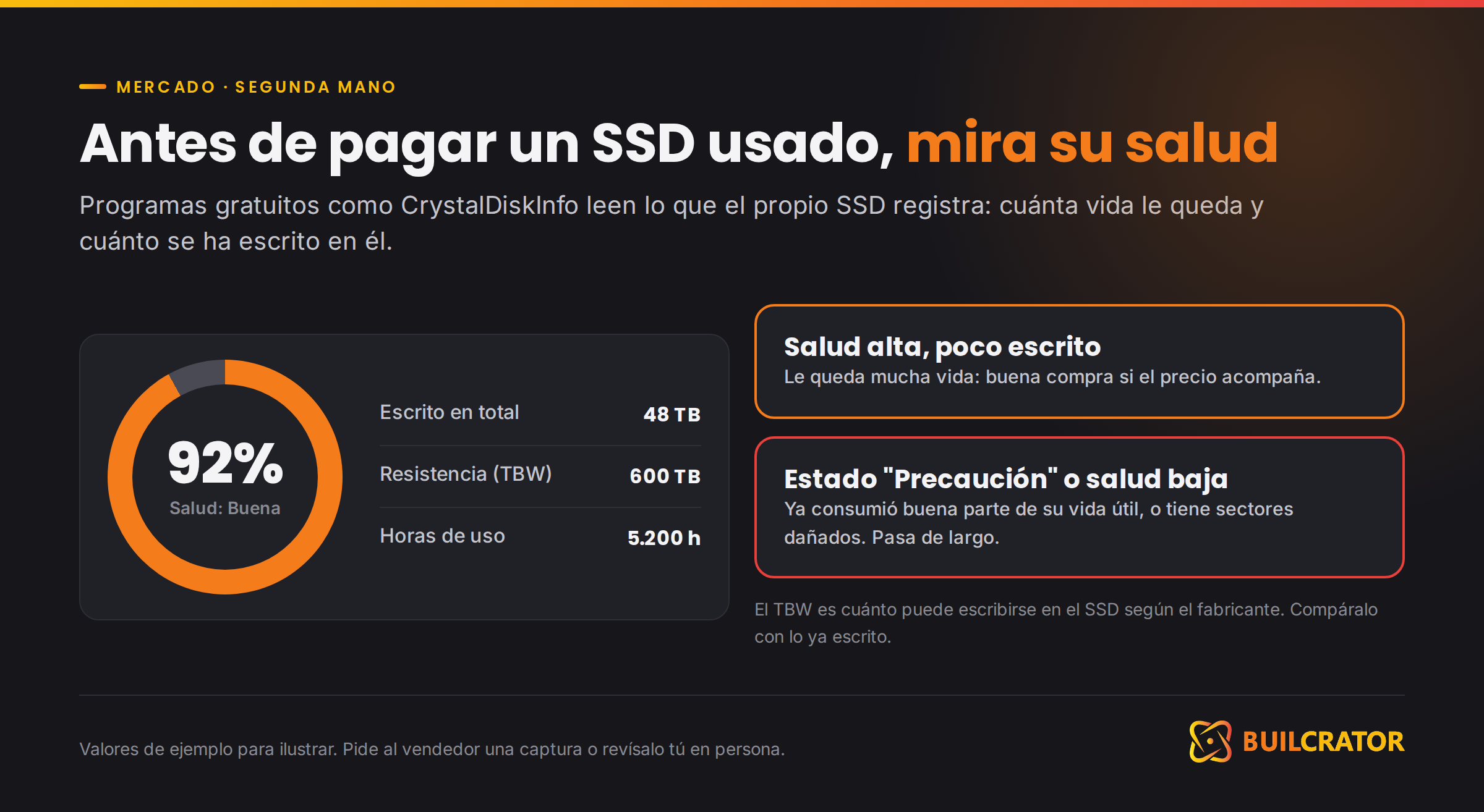 Estado de salud de un SSD con porcentaje de vida, horas de uso y TBW escritos
