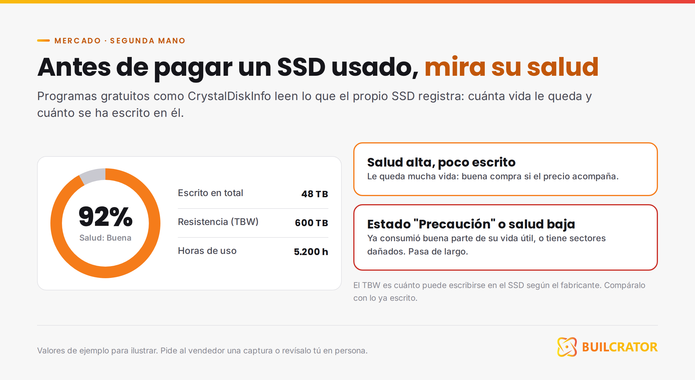 Estado de salud de un SSD con porcentaje de vida, horas de uso y TBW escritos