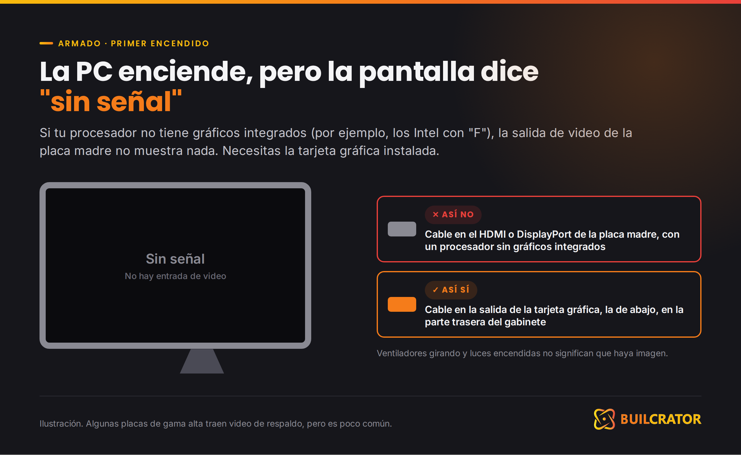 PC encendida con el monitor sin señal: el cable va en la tarjeta gráfica, no en la placa