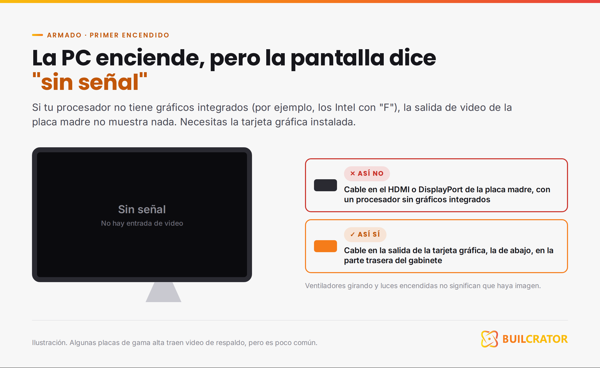 PC encendida con el monitor sin señal: el cable va en la tarjeta gráfica, no en la placa