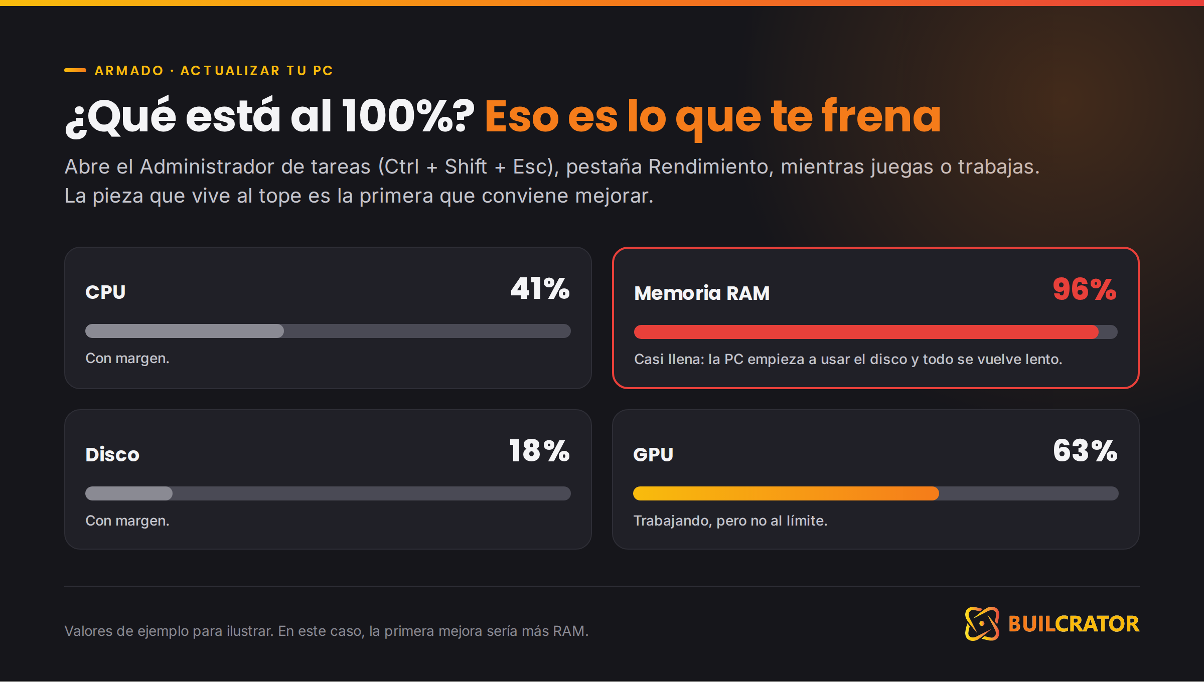 Administrador de tareas: el componente al 100% es el que te está frenando